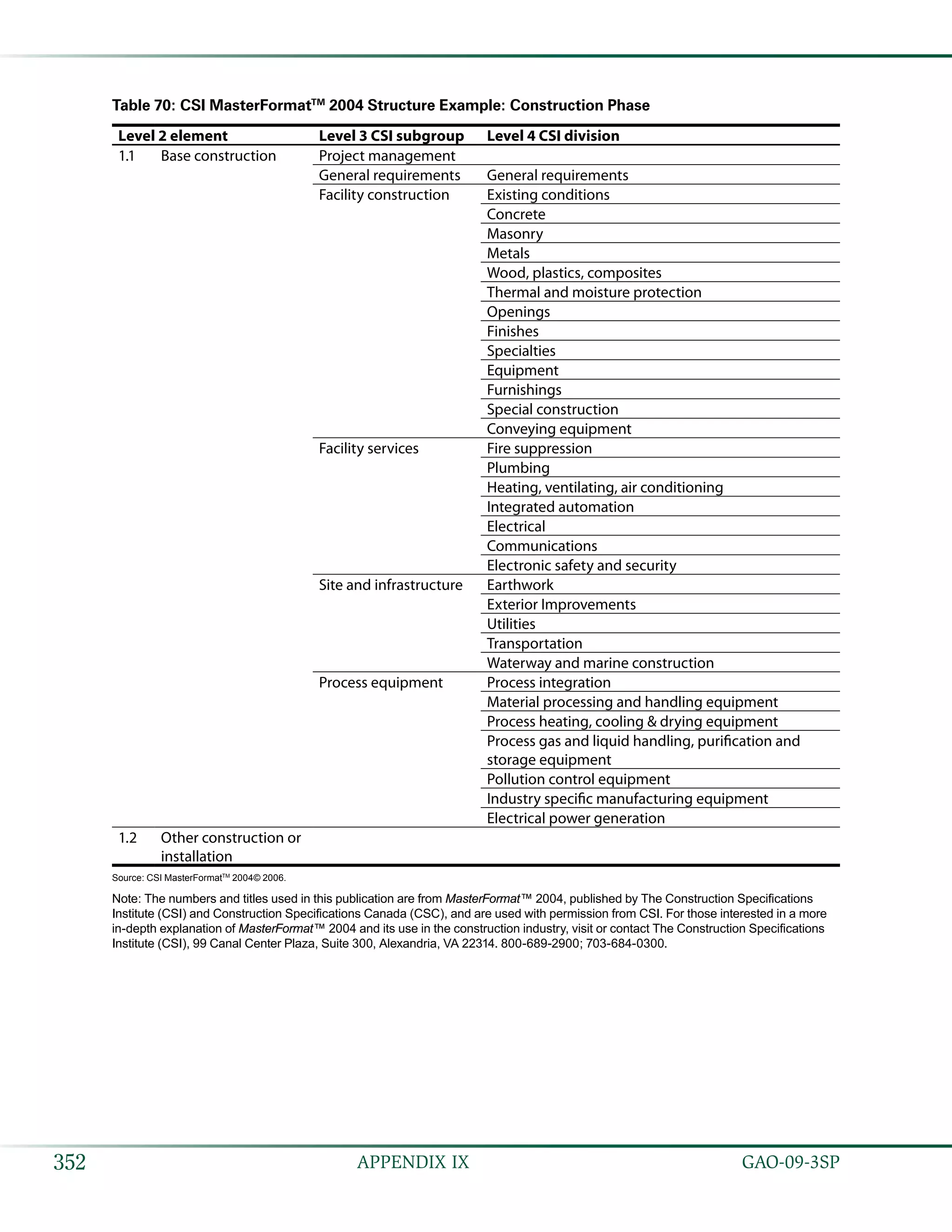   GAO-09-3SP352 APPENDIX IX
Table 70: CSI MasterFormatTM
2004 Structure Example: Construction Phase
Level 2 element Level 3 CSI subgroup Level 4 CSI division
1.1 Base construction Project management
General requirements General requirements
Facility construction Existing conditions
Concrete
Masonry
Metals
Wood, plastics, composites
Thermal and moisture protection
Openings
Finishes
Specialties
Equipment
Furnishings
Special construction
Conveying equipment
Facility services Fire suppression
Plumbing
Heating, ventilating, air conditioning
Integrated automation
Electrical
Communications
Electronic safety and security
Site and infrastructure Earthwork
Exterior Improvements
Utilities
Transportation
Waterway and marine construction
Process equipment Process integration
Material processing and handling equipment
Process heating, cooling & drying equipment
Process gas and liquid handling, purification and
storage equipment
Pollution control equipment
Industry specific manufacturing equipment
Electrical power generation
1.2 Other construction or
installation
Source: CSI MasterFormatTM
2004© 2006.
Note: The numbers and titles used in this publication are from MasterFormat™ 2004, published by The Construction Specifications
Institute (CSI) and Construction Specifications Canada (CSC), and are used with permission from CSI. For those interested in a more
in-depth explanation of MasterFormat™ 2004 and its use in the construction industry, visit or contact The Construction Specifications
Institute (CSI), 99 Canal Center Plaza, Suite 300, Alexandria, VA 22314. 800-689-2900; 703-684-0300.
 