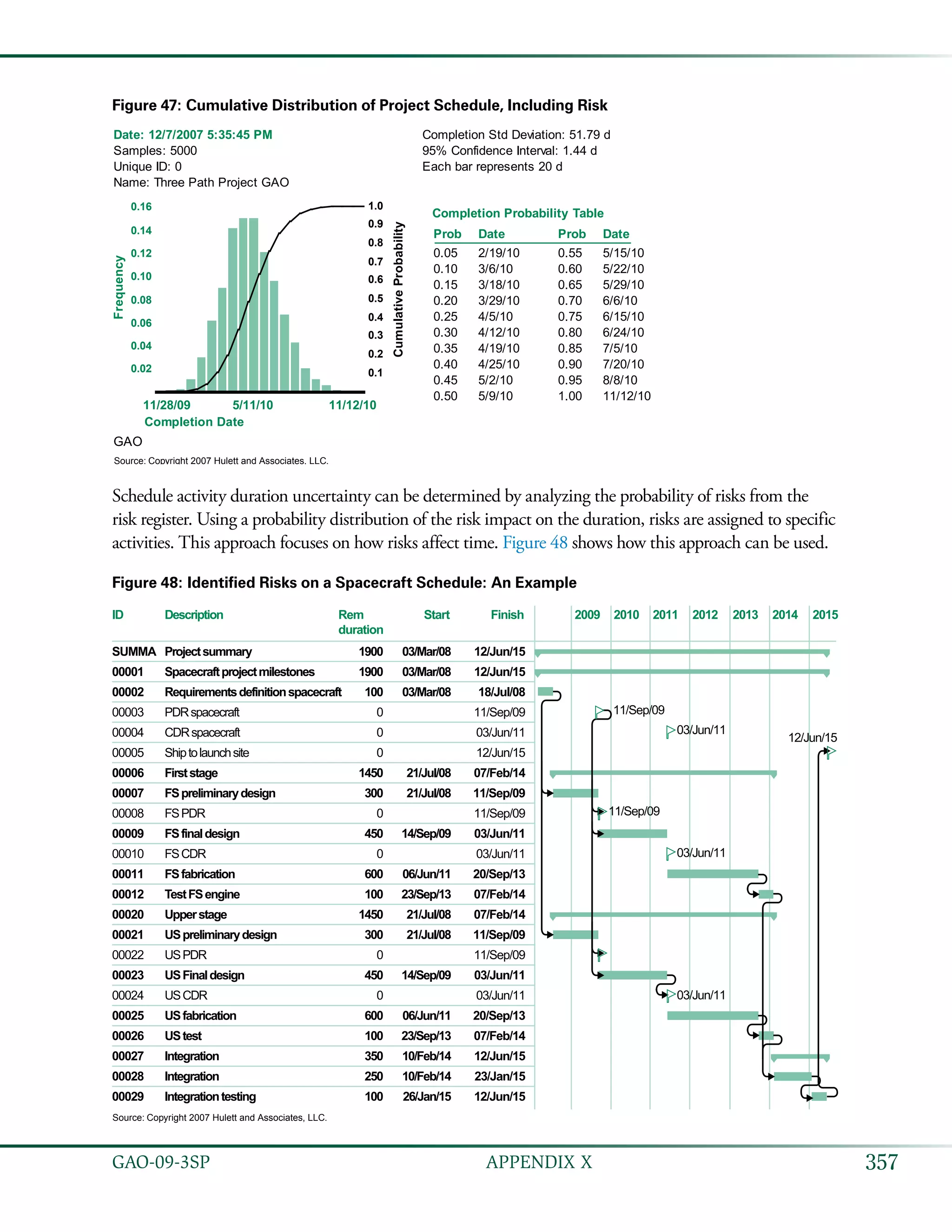 357GAO-09-3SP  APPENDIX X
Figure 47: Cumulative Distribution of Project Schedule, Including Risk
Date: 12/7/2007 5:35:45 PM
Samples: 5000
Unique ID: 0
Name: Three Path Project GAO
Completion Std Deviation: 51.79 d
95% Confidence Interval: 1.44 d
Each bar represents 20 d
Completion Date
Frequency
CumulativeProbability
5/11/1011/28/09 11/12/10
0.1
0.2
0.3
0.4
0.5
0.6
0.7
0.8
0.9
1.0
0.02
0.04
0.06
0.08
0.10
0.12
0.14
0.16
Completion Probability Table
Prob ProbDate Date
0.05 2/19/10
0.10 3/6/10
0.15 3/18/10
0.20 3/29/10
0.25 4/5/10
0.30 4/12/10
0.35 4/19/10
0.40 4/25/10
0.45 5/2/10
0.50 5/9/10
0.55 5/15/10
0.60 5/22/10
0.65 5/29/10
0.70 6/6/10
0.75 6/15/10
0.80 6/24/10
0.85 7/5/10
0.90 7/20/10
0.95 8/8/10
1.00 11/12/10
GAO
Source: Copyright 2007 Hulett and Associates, LLC.
Schedule activity duration uncertainty can be determined by analyzing the probability of risks from the
risk register. Using a probability distribution of the risk impact on the duration, risks are assigned to specific
activities. This approach focuses on how risks affect time. Figure 48 shows how this approach can be used.
Figure 48: Identified Risks on a Spacecraft Schedule: An Example
ID
SUMMA
00001
00002
00003
00004
00005
00006
00007
00008
00009
00010
00011
00012
00020
00021
00022
00023
00024
00025
00026
00027
00028
00029
1900
1900
100
0
0
0
1450
300
0
450
0
600
100
1450
300
0
450
0
600
100
350
250
100
Description
Projectsummary
Spacecraftprojectmilestones
Requirementsdefinitionspacecraft
PDRspacecraft
CDRspacecraft
Shiptolaunchsite
Firststage
FSpreliminarydesign
FSPDR
FSfinaldesign
FSCDR
FSfabrication
TestFSengine
Upperstage
USpreliminarydesign
USPDR
USFinaldesign
USCDR
USfabrication
UStest
Integration
Integration
Integrationtesting
Rem
duration
03/Mar/08
03/Mar/08
03/Mar/08
21/Jul/08
21/Jul/08
14/Sep/09
06/Jun/11
23/Sep/13
21/Jul/08
21/Jul/08
14/Sep/09
06/Jun/11
23/Sep/13
10/Feb/14
10/Feb/14
26/Jan/15
Start
12/Jun/15
12/Jun/15
18/Jul/08
11/Sep/09
03/Jun/11
12/Jun/15
07/Feb/14
11/Sep/09
11/Sep/09
03/Jun/11
03/Jun/11
20/Sep/13
07/Feb/14
07/Feb/14
11/Sep/09
11/Sep/09
03/Jun/11
03/Jun/11
20/Sep/13
07/Feb/14
12/Jun/15
23/Jan/15
12/Jun/15
Finish 2009 2010 2011 2012 2013 2014 2015
Source: Copyright 2007 Hulett and Associates, LLC.
11/Sep/09
11/Sep/09
03/Jun/11
03/Jun/11
03/Jun/11
12/Jun/15
 