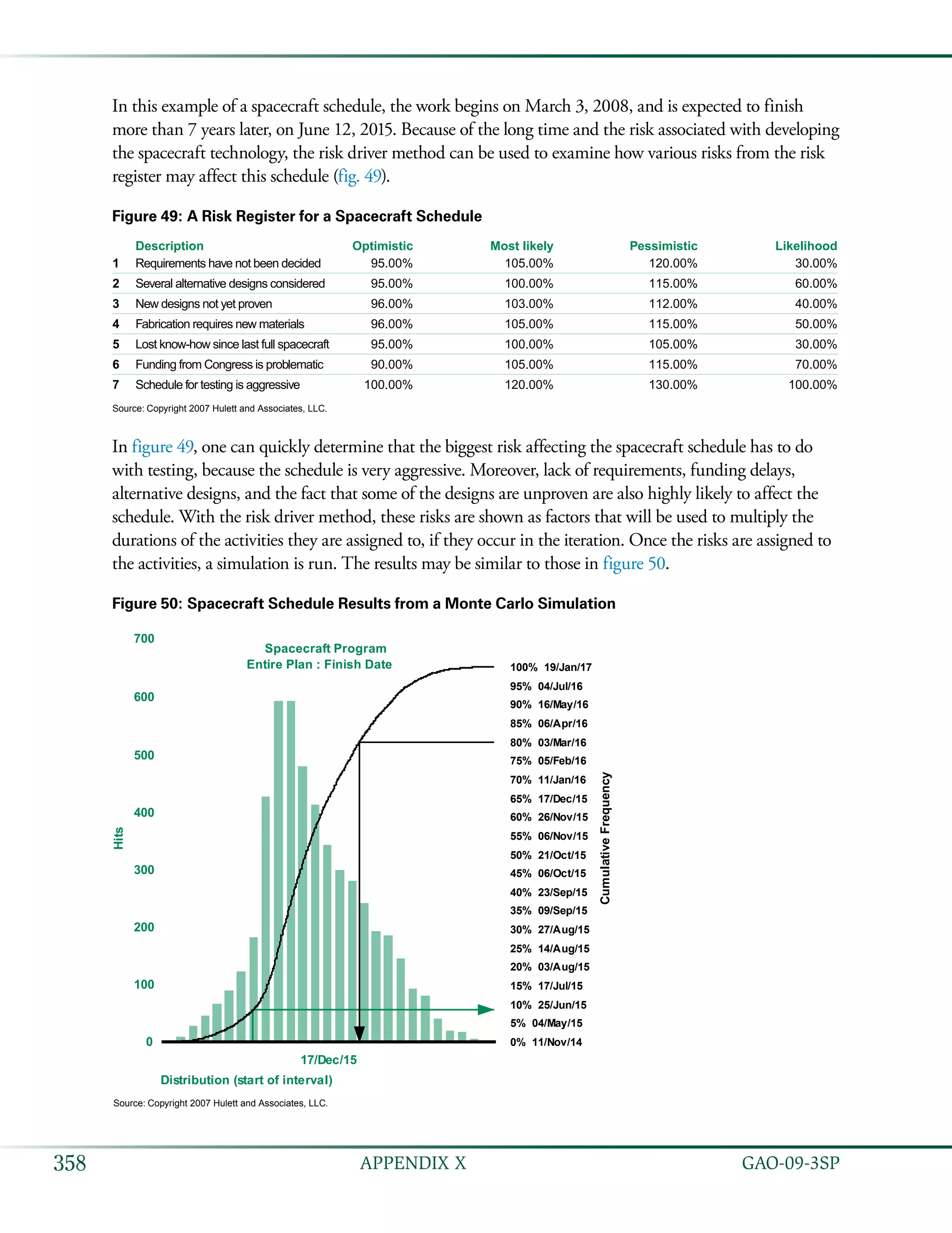   GAO-09-3SP358 APPENDIX X
In this example of a spacecraft schedule, the work begins on March 3, 2008, and is expected to finish
more than 7 years later, on June 12, 2015. Because of the long time and the risk associated with developing
the spacecraft technology, the risk driver method can be used to examine how various risks from the risk
register may affect this schedule (fig. 49).
Figure 49: A Risk Register for a Spacecraft Schedule
Description
1
2
3
4
5
6
7
Requirements have not been decided
Several alternative designs considered
New designs not yet proven
Fabrication requires new materials
Lost know-how since last full spacecraft
Funding from Congress is problematic
Schedule for testing is aggressive
Optimistic
95.00%
95.00%
96.00%
96.00%
95.00%
90.00%
100.00%
Likelihood
30.00%
60.00%
40.00%
50.00%
30.00%
70.00%
100.00%
Pessimistic
120.00%
115.00%
112.00%
115.00%
105.00%
115.00%
130.00%
Most likely
105.00%
100.00%
103.00%
105.00%
100.00%
105.00%
120.00%
Source: Copyright 2007 Hulett and Associates, LLC.
In figure 49, one can quickly determine that the biggest risk affecting the spacecraft schedule has to do
with testing, because the schedule is very aggressive. Moreover, lack of requirements, funding delays,
alternative designs, and the fact that some of the designs are unproven are also highly likely to affect the
schedule. With the risk driver method, these risks are shown as factors that will be used to multiply the
durations of the activities they are assigned to, if they occur in the iteration. Once the risks are assigned to
the activities, a simulation is run. The results may be similar to those in figure 50.
Figure 50: Spacecraft Schedule Results from a Monte Carlo Simulation
17/Dec/15
Distribution (start of interval)
0
100
200
300
400
500
600
700
Hits
0% 11/Nov/14
5% 04/May/15
10% 25/Jun/15
15% 17/Jul/15
20% 03/Aug/15
25% 14/Aug/15
30% 27/Aug/15
35% 09/Sep/15
40% 23/Sep/15
45% 06/Oct/15
50% 21/Oct/15
55% 06/Nov/15
60% 26/Nov/15
65% 17/Dec/15
70% 11/Jan/16
75% 05/Feb/16
80% 03/Mar/16
85% 06/Apr/16
90% 16/May/16
95% 04/Jul/16
100% 19/Jan/17
CumulativeFrequency
Spacecraft Program
Entire Plan : Finish Date
Source: Copyright 2007 Hulett and Associates, LLC.
 