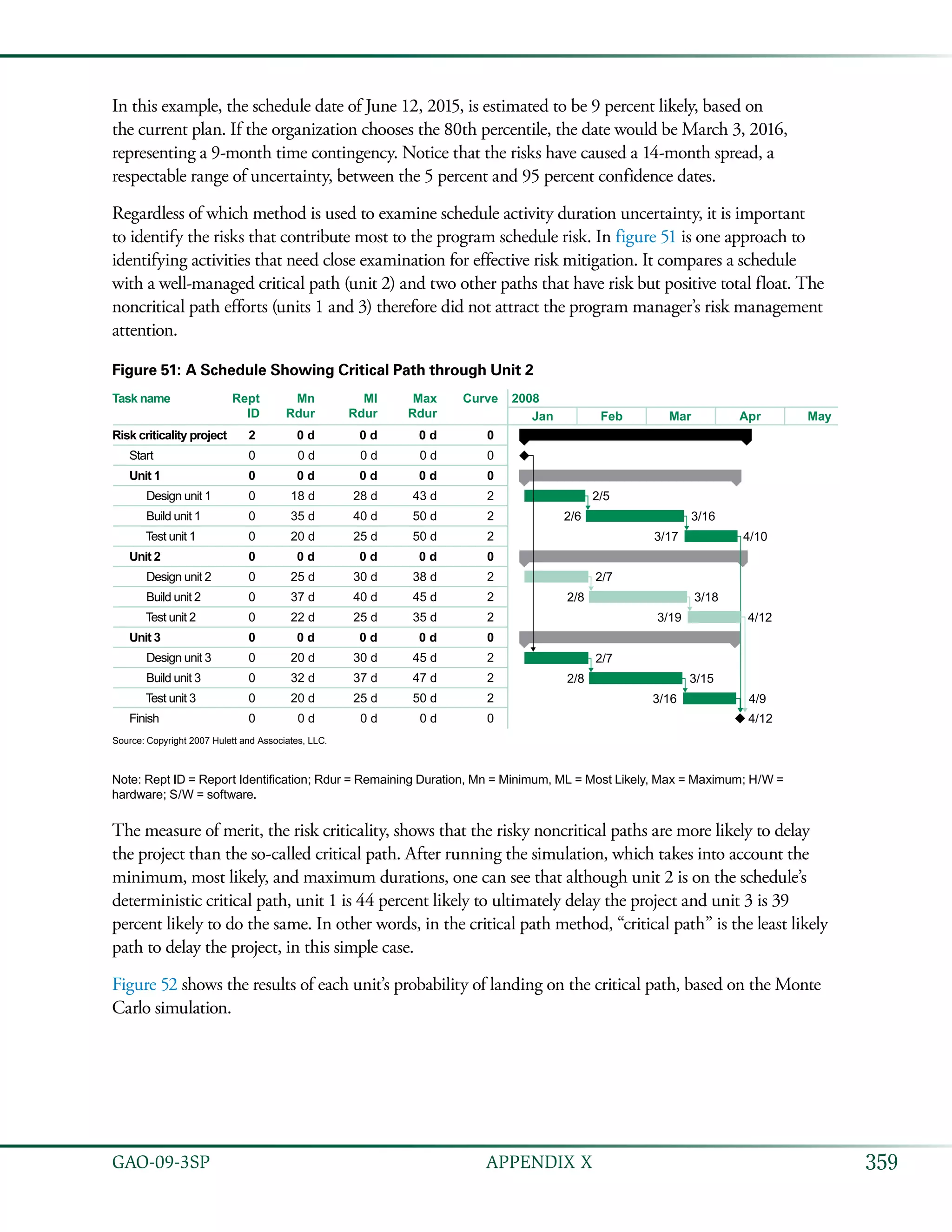 359GAO-09-3SP  APPENDIX X
In this example, the schedule date of June 12, 2015, is estimated to be 9 percent likely, based on
the current plan. If the organization chooses the 80th percentile, the date would be March 3, 2016,
representing a 9-month time contingency. Notice that the risks have caused a 14-month spread, a
respectable range of uncertainty, between the 5 percent and 95 percent confidence dates.
Regardless of which method is used to examine schedule activity duration uncertainty, it is important
to identify the risks that contribute most to the program schedule risk. In figure 51 is one approach to
identifying activities that need close examination for effective risk mitigation. It compares a schedule
with a well-managed critical path (unit 2) and two other paths that have risk but positive total float. The
noncritical path efforts (units 1 and 3) therefore did not attract the program manager’s risk management
attention.
Figure 51: A Schedule Showing Critical Path through Unit 2
Task name 2008
Jan Feb Mar Apr May
Risk criticality project
Start
Unit 1
Design unit 1
Build unit 1
Test unit 1
Unit 2
Design unit 2
Build unit 2
Test unit 2
Unit 3
Design unit 3
Build unit 3
Test unit 3
Finish
Mn
Rdur
0 d
0 d
0 d
18 d
35 d
20 d
0 d
25 d
37 d
22 d
0 d
20 d
32 d
20 d
0 d
Ml
Rdur
0 d
0 d
0 d
28 d
40 d
25 d
0 d
30 d
40 d
25 d
0 d
30 d
37 d
25 d
0 d
Max
Rdur
0 d
0 d
0 d
43 d
50 d
50 d
0 d
38 d
45 d
35 d
0 d
45 d
47 d
50 d
0 d
Rept
ID
2
0
0
0
0
0
0
0
0
0
0
0
0
0
0
Curve
0
0
0
2
2
2
0
2
2
2
0
2
2
2
0
2/5
2/6 3/16
3/17 4/10
2/7
2/8 3/15
3/16 4/9
4/12
2/7
2/8 3/18
3/19 4/12
Source: Copyright 2007 Hulett and Associates, LLC.
Note: Rept ID = Report Identification; Rdur = Remaining Duration, Mn = Minimum, ML = Most Likely, Max = Maximum; H/W =
hardware; S/W = software.
The measure of merit, the risk criticality, shows that the risky noncritical paths are more likely to delay
the project than the so-called critical path. After running the simulation, which takes into account the
minimum, most likely, and maximum durations, one can see that although unit 2 is on the schedule’s
deterministic critical path, unit 1 is 44 percent likely to ultimately delay the project and unit 3 is 39
percent likely to do the same. In other words, in the critical path method, “critical path” is the least likely
path to delay the project, in this simple case.
Figure 52 shows the results of each unit’s probability of landing on the critical path, based on the Monte
Carlo simulation.
 