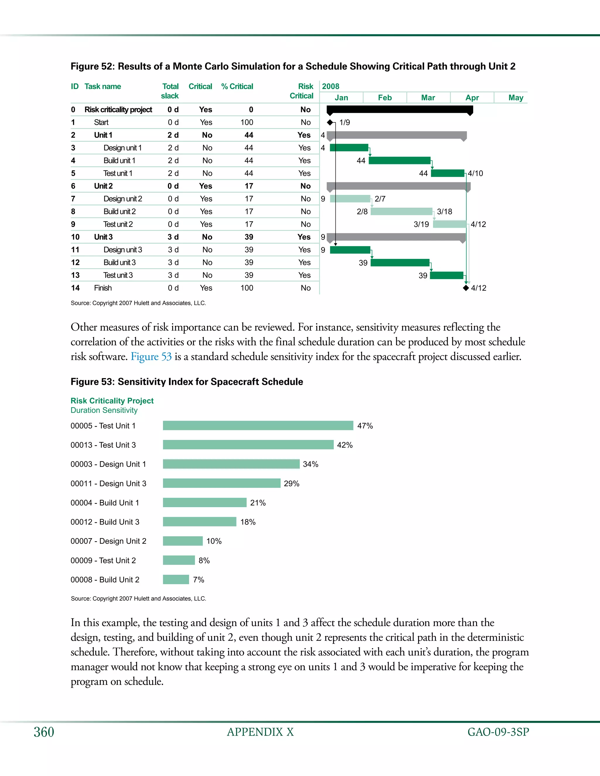   GAO-09-3SP360 APPENDIX X
Figure 52: Results of a Monte Carlo Simulation for a Schedule Showing Critical Path through Unit 2
Task name 2008
Jan Feb Mar Apr May
Riskcriticalityproject
Start
Unit1
Designunit1
Buildunit1
Testunit1
Unit2
Designunit2
Buildunit2
Testunit2
Unit3
Designunit3
Buildunit3
Testunit3
Finish
ID
0
1
2
3
4
5
6
7
8
9
10
11
12
13
14
Total
slack
0 d
0 d
2 d
2 d
2 d
2 d
0 d
0 d
0 d
0 d
3 d
3 d
3 d
3 d
0 d
Critical
Yes
Yes
No
No
No
No
Yes
Yes
Yes
Yes
No
No
No
No
Yes
% Critical
0
100
44
44
44
44
17
17
17
17
39
39
39
39
100
Risk
Critical
No
No
Yes
Yes
Yes
Yes
No
No
No
No
Yes
Yes
Yes
Yes
No
1/9
4
4
9
9
9
44
44 4/10
39
39
4/12
2/7
2/8 3/18
3/19 4/12
Source: Copyright 2007 Hulett and Associates, LLC.
Other measures of risk importance can be reviewed. For instance, sensitivity measures reflecting the
correlation of the activities or the risks with the final schedule duration can be produced by most schedule
risk software. Figure 53 is a standard schedule sensitivity index for the spacecraft project discussed earlier.
Figure 53: Sensitivity Index for Spacecraft Schedule
00005 - Test Unit 1
Risk Criticality Project
Duration Sensitivity
00013 - Test Unit 3
00003 - Design Unit 1
00011 - Design Unit 3
00004 - Build Unit 1
00012 - Build Unit 3
00007 - Design Unit 2
00009 - Test Unit 2
00008 - Build Unit 2
47%
42%
34%
29%
21%
18%
10%
8%
7%
Source: Copyright 2007 Hulett and Associates, LLC.
In this example, the testing and design of units 1 and 3 affect the schedule duration more than the
design, testing, and building of unit 2, even though unit 2 represents the critical path in the deterministic
schedule. Therefore, without taking into account the risk associated with each unit’s duration, the program
manager would not know that keeping a strong eye on units 1 and 3 would be imperative for keeping the
program on schedule.
 