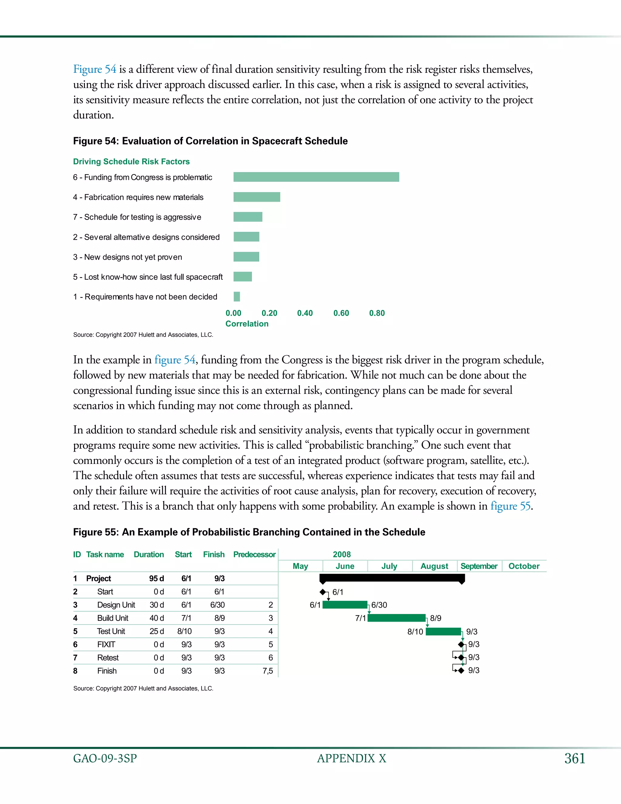 361GAO-09-3SP  APPENDIX X
Figure 54 is a different view of final duration sensitivity resulting from the risk register risks themselves,
using the risk driver approach discussed earlier. In this case, when a risk is assigned to several activities,
its sensitivity measure reflects the entire correlation, not just the correlation of one activity to the project
duration.
Figure 54: Evaluation of Correlation in Spacecraft Schedule
6 - Funding from Congress is problematic
Driving Schedule Risk Factors
4 - Fabrication requires new materials
7 - Schedule for testing is aggressive
2 - Several alternative designs considered
3 - New designs not yet proven
5 - Lost know-how since last full spacecraft
1 - Requirements have not been decided
0.00
Correlation
0.20 0.40 0.60 0.80
Source: Copyright 2007 Hulett and Associates, LLC.
In the example in figure 54, funding from the Congress is the biggest risk driver in the program schedule,
followed by new materials that may be needed for fabrication. While not much can be done about the
congressional funding issue since this is an external risk, contingency plans can be made for several
scenarios in which funding may not come through as planned.
In addition to standard schedule risk and sensitivity analysis, events that typically occur in government
programs require some new activities. This is called “probabilistic branching.” One such event that
commonly occurs is the completion of a test of an integrated product (software program, satellite, etc.).
The schedule often assumes that tests are successful, whereas experience indicates that tests may fail and
only their failure will require the activities of root cause analysis, plan for recovery, execution of recovery,
and retest. This is a branch that only happens with some probability. An example is shown in figure 55.
Figure 55: An Example of Probabilistic Branching Contained in the Schedule
Task name 2008
May June July August September October
Project
Start
Design Unit
Build Unit
Test Unit
FIXIT
Retest
Finish
ID
1
2
3
4
5
6
7
8
Duration
95 d
0 d
30 d
40 d
25 d
0 d
0 d
0 d
Start
6/1
6/1
6/1
7/1
8/10
9/3
9/3
9/3
Finish
9/3
6/1
6/30
8/9
9/3
9/3
9/3
9/3
Predecessor
2
3
4
5
6
7,5
6/1
6/1
7/1 8/9
8/10 9/3
9/3
9/3
9/3
6/30
Source: Copyright 2007 Hulett and Associates, LLC.
 