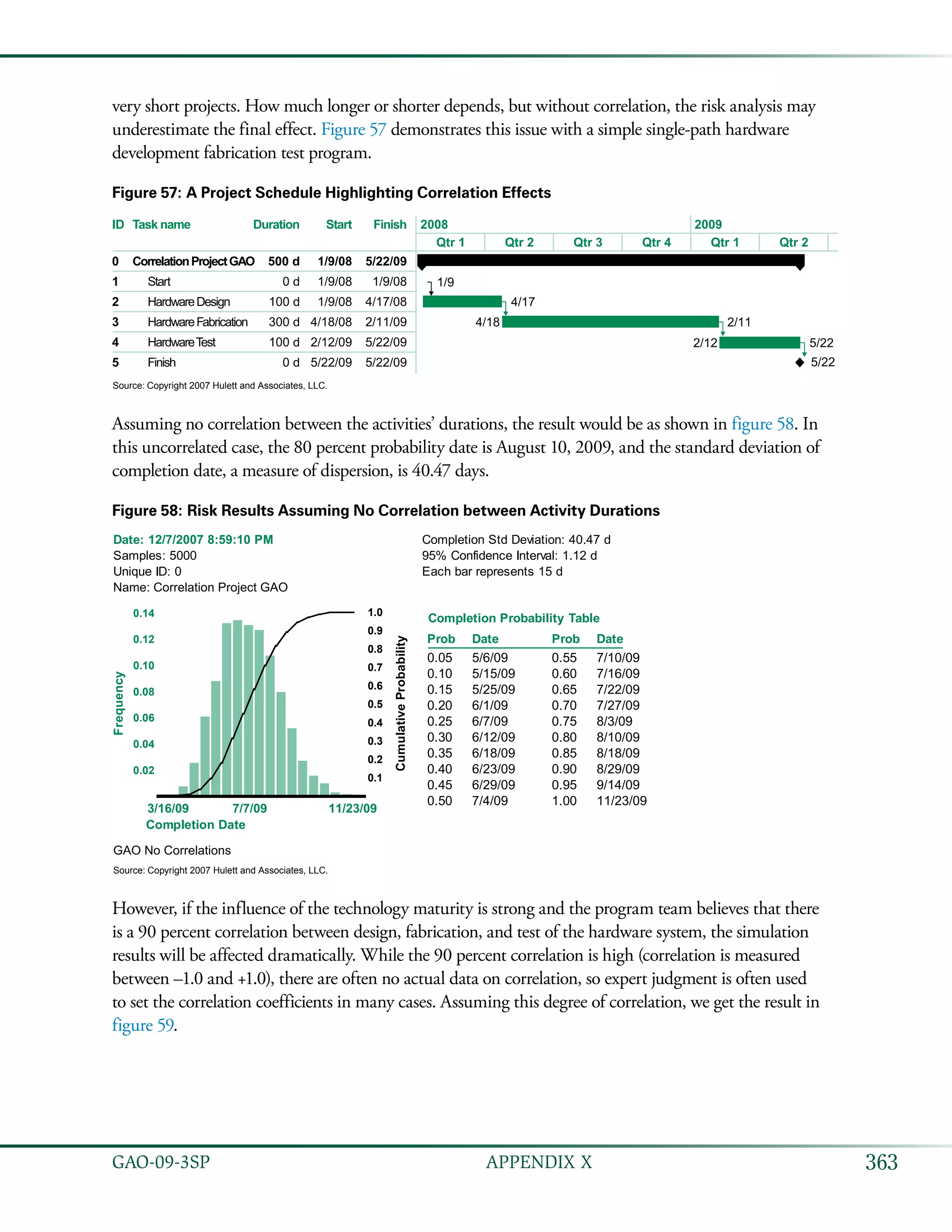363GAO-09-3SP  APPENDIX X
very short projects. How much longer or shorter depends, but without correlation, the risk analysis may
underestimate the final effect. Figure 57 demonstrates this issue with a simple single-path hardware
development fabrication test program.
Figure 57: A Project Schedule Highlighting Correlation Effects
Task name 2008 2009
Qtr 1 Qtr 2 Qtr 3 Qtr 4 Qtr 1 Qtr 2
CorrelationProjectGAO
Start
HardwareDesign
HardwareFabrication
HardwareTest
Finish
ID
0
1
2
3
4
5
Duration
500 d
0 d
100 d
300 d
100 d
0 d
Start
1/9/08
1/9/08
1/9/08
4/18/08
2/12/09
5/22/09
Finish
5/22/09
1/9/08
4/17/08
2/11/09
5/22/09
5/22/09
1/9
4/18 2/11
2/12 5/22
5/22
4/17
Source: Copyright 2007 Hulett and Associates, LLC.
Assuming no correlation between the activities’ durations, the result would be as shown in figure 58. In
this uncorrelated case, the 80 percent probability date is August 10, 2009, and the standard deviation of
completion date, a measure of dispersion, is 40.47 days.
Figure 58: Risk Results Assuming No Correlation between Activity Durations
Date: 12/7/2007 8:59:10 PM
Samples: 5000
Unique ID: 0
Name: Correlation Project GAO
Completion Std Deviation: 40.47 d
95% Confidence Interval: 1.12 d
Each bar represents 15 d
Completion Date
GAO No Correlations
Frequency
CumulativeProbability
3/16/09 7/7/09 11/23/09
0.1
0.2
0.3
0.4
0.5
0.6
0.7
0.8
0.9
1.0
0.02
0.04
0.06
0.08
0.10
0.14
0.12
Completion Probability Table
Prob ProbDate Date
0.05 5/6/09
0.10 5/15/09
0.15 5/25/09
0.20 6/1/09
0.25 6/7/09
0.30 6/12/09
0.35 6/18/09
0.40 6/23/09
0.45 6/29/09
0.50 7/4/09
0.55 7/10/09
0.60 7/16/09
0.65 7/22/09
0.70 7/27/09
0.75 8/3/09
0.80 8/10/09
0.85 8/18/09
0.90 8/29/09
0.95 9/14/09
1.00 11/23/09
Source: Copyright 2007 Hulett and Associates, LLC.
However, if the influence of the technology maturity is strong and the program team believes that there
is a 90 percent correlation between design, fabrication, and test of the hardware system, the simulation
results will be affected dramatically. While the 90 percent correlation is high (correlation is measured
between ­–1.0 and +1.0), there are often no actual data on correlation, so expert judgment is often used
to set the correlation coefficients in many cases. Assuming this degree of correlation, we get the result in
figure 59.
 
