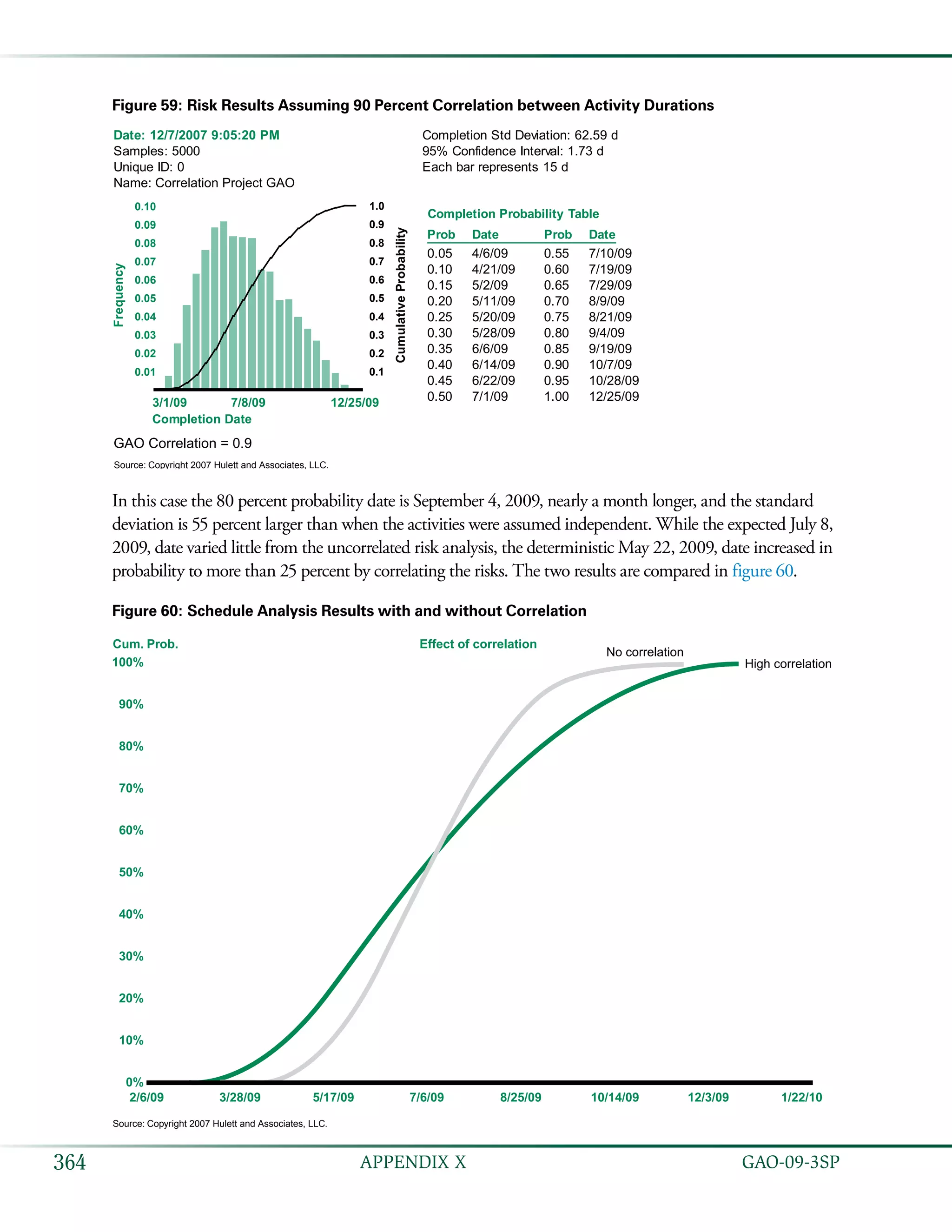   GAO-09-3SP364 APPENDIX X
Figure 59: Risk Results Assuming 90 Percent Correlation between Activity Durations
Date: 12/7/2007 9:05:20 PM
Samples: 5000
Unique ID: 0
Name: Correlation Project GAO
Completion Std Deviation: 62.59 d
95% Confidence Interval: 1.73 d
Each bar represents 15 d
Completion Date
GAO Correlation = 0.9
Frequency
CumulativeProbability3/1/09 7/8/09 12/25/09
0.1
0.2
0.3
0.4
0.5
0.6
0.7
0.8
0.9
1.0
0.01
0.02
0.03
0.04
0.05
0.06
0.07
0.08
0.09
0.10
Completion Probability Table
Prob ProbDate Date
0.05 4/6/09
0.10 4/21/09
0.15 5/2/09
0.20 5/11/09
0.25 5/20/09
0.30 5/28/09
0.35 6/6/09
0.40 6/14/09
0.45 6/22/09
0.50 7/1/09
0.55 7/10/09
0.60 7/19/09
0.65 7/29/09
0.70 8/9/09
0.75 8/21/09
0.80 9/4/09
0.85 9/19/09
0.90 10/7/09
0.95 10/28/09
1.00 12/25/09
Source: Copyright 2007 Hulett and Associates, LLC.
In this case the 80 percent probability date is September 4, 2009, nearly a month longer, and the standard
deviation is 55 percent larger than when the activities were assumed independent. While the expected July 8,
2009, date varied little from the uncorrelated risk analysis, the deterministic May 22, 2009, date increased in
probability to more than 25 percent by correlating the risks. The two results are compared in figure 60.
Figure 60: Schedule Analysis Results with and without Correlation
2/6/09 3/28/09 5/17/09 7/6/09 8/25/09 10/14/09 12/3/09 1/22/10
0%
10%
20%
30%
40%
50%
60%
70%
80%
90%
100%
Cum. Prob. Effect of correlation
High correlation
No correlation
Source: Copyright 2007 Hulett and Associates, LLC.
 