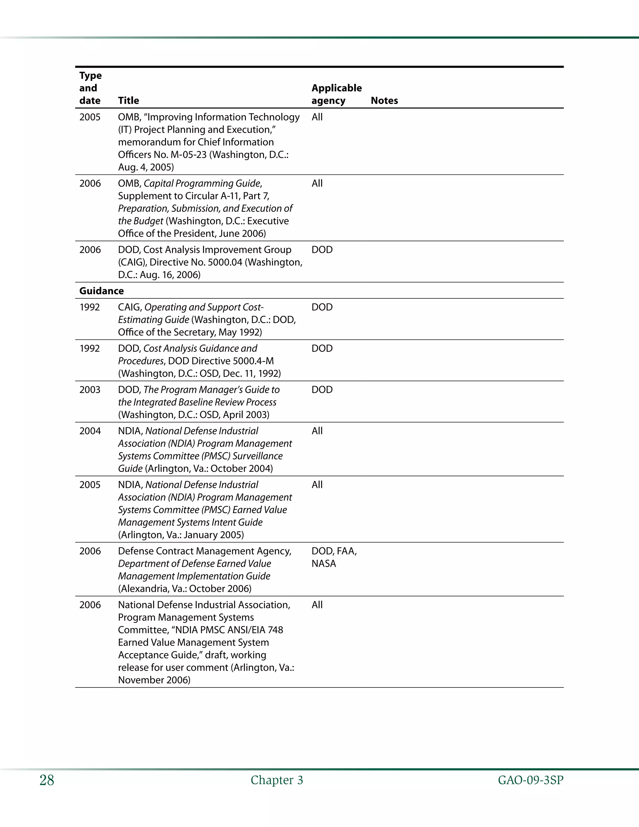   GAO-09-3SP28 Chapter 3
Type
and
date Title
Applicable
agency Notes
2005 OMB, “Improving Information Technology
(IT) Project Planning and Execution,”
memorandum for Chief Information
Officers No. M-05-23 (Washington, D.C.:
Aug. 4, 2005)
All
2006 OMB, Capital Programming Guide,
Supplement to Circular A-11, Part 7,
Preparation, Submission, and Execution of
the Budget (Washington, D.C.: Executive
Office of the President, June 2006)
All
2006 DOD, Cost Analysis Improvement Group
(CAIG), Directive No. 5000.04 (Washington,
D.C.: Aug. 16, 2006)
DOD
Guidance
1992 CAIG, Operating and Support Cost-
Estimating Guide (Washington, D.C.: DOD,
Office of the Secretary, May 1992)
DOD
1992 DOD, Cost Analysis Guidance and
Procedures, DOD Directive 5000.4-M
(Washington, D.C.: OSD, Dec. 11, 1992)
DOD
2003 DOD, The Program Manager’s Guide to
the Integrated Baseline Review Process
(Washington, D.C.: OSD, April 2003)
DOD
2004 NDIA, National Defense Industrial
Association (NDIA) Program Management
Systems Committee (PMSC) Surveillance
Guide (Arlington, Va.: October 2004)
All
2005 NDIA, National Defense Industrial
Association (NDIA) Program Management
Systems Committee (PMSC) Earned Value
Management Systems Intent Guide
(Arlington, Va.: January 2005)
All
2006 Defense Contract Management Agency,
Department of Defense Earned Value
Management Implementation Guide
(Alexandria, Va.: October 2006)
DOD, FAA,
NASA
2006 National Defense Industrial Association,
Program Management Systems
Committee, “NDIA PMSC ANSI/EIA 748
Earned Value Management System
Acceptance Guide,” draft, working
release for user comment (Arlington, Va.:
November 2006)
All
 