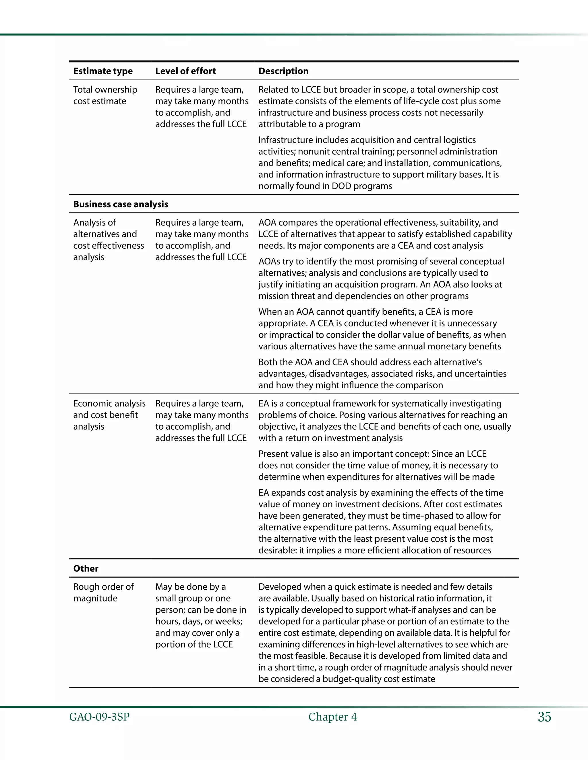 35GAO-09-3SP  Chapter 4
Estimate type Level of effort Description
Total ownership
cost estimate
Requires a large team,
may take many months
to accomplish, and
addresses the full LCCE
Related to LCCE but broader in scope, a total ownership cost
estimate consists of the elements of life-cycle cost plus some
infrastructure and business process costs not necessarily
attributable to a program
Infrastructure includes acquisition and central logistics
activities; nonunit central training; personnel administration
and benefits; medical care; and installation, communications,
and information infrastructure to support military bases. It is
normally found in DOD programs
Business case analysis
Analysis of
alternatives and
cost effectiveness
analysis
Requires a large team,
may take many months
to accomplish, and
addresses the full LCCE
AOA compares the operational effectiveness, suitability, and
LCCE of alternatives that appear to satisfy established capability
needs. Its major components are a CEA and cost analysis
AOAs try to identify the most promising of several conceptual
alternatives; analysis and conclusions are typically used to
justify initiating an acquisition program. An AOA also looks at
mission threat and dependencies on other programs
When an AOA cannot quantify benefits, a CEA is more
appropriate. A CEA is conducted whenever it is unnecessary
or impractical to consider the dollar value of benefits, as when
various alternatives have the same annual monetary benefits
Both the AOA and CEA should address each alternative’s
advantages, disadvantages, associated risks, and uncertainties
and how they might influence the comparison
Economic analysis
and cost benefit
analysis
Requires a large team,
may take many months
to accomplish, and
addresses the full LCCE
EA is a conceptual framework for systematically investigating
problems of choice. Posing various alternatives for reaching an
objective, it analyzes the LCCE and benefits of each one, usually
with a return on investment analysis
Present value is also an important concept: Since an LCCE
does not consider the time value of money, it is necessary to
determine when expenditures for alternatives will be made
EA expands cost analysis by examining the effects of the time
value of money on investment decisions. After cost estimates
have been generated, they must be time-phased to allow for
alternative expenditure patterns. Assuming equal benefits,
the alternative with the least present value cost is the most
desirable: it implies a more efficient allocation of resources
Other
Rough order of
magnitude
May be done by a
small group or one
person; can be done in
hours, days, or weeks;
and may cover only a
portion of the LCCE
Developed when a quick estimate is needed and few details
are available. Usually based on historical ratio information, it
is typically developed to support what-if analyses and can be
developed for a particular phase or portion of an estimate to the
entire cost estimate, depending on available data. It is helpful for
examining differences in high-level alternatives to see which are
the most feasible. Because it is developed from limited data and
in a short time, a rough order of magnitude analysis should never
be considered a budget-quality cost estimate
 