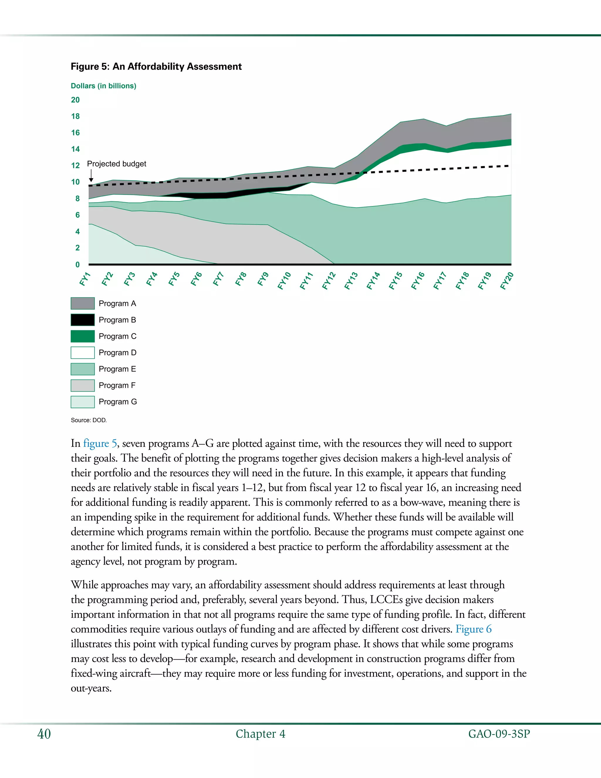   GAO-09-3SP40 Chapter 4
Figure 5: An Affordability Assessment
0
2
4
6
8
10
12
14
16
18
20
FY1
FY2
FY3
FY4
FY5
FY6
FY7
FY8
FY9
FY10
FY11
FY12
FY13
FY14
FY15
FY16
FY17
FY18
FY19
FY20
Program A
Program B
Program C
Program D
Program E
Program F
Program G
Dollars (in billions)
Projected budget
Source: DOD.
In figure 5, seven programs A–G are plotted against time, with the resources they will need to support
their goals. The benefit of plotting the programs together gives decision makers a high-level analysis of
their portfolio and the resources they will need in the future. In this example, it appears that funding
needs are relatively stable in fiscal years 1–12, but from fiscal year 12 to fiscal year 16, an increasing need
for additional funding is readily apparent. This is commonly referred to as a bow-wave, meaning there is
an impending spike in the requirement for additional funds. Whether these funds will be available will
determine which programs remain within the portfolio. Because the programs must compete against one
another for limited funds, it is considered a best practice to perform the affordability assessment at the
agency level, not program by program.
While approaches may vary, an affordability assessment should address requirements at least through
the programming period and, preferably, several years beyond. Thus, LCCEs give decision makers
important information in that not all programs require the same type of funding profile. In fact, different
commodities require various outlays of funding and are affected by different cost drivers. Figure 6
illustrates this point with typical funding curves by program phase. It shows that while some programs
may cost less to develop—for example, research and development in construction programs differ from
fixed-wing aircraft—they may require more or less funding for investment, operations, and support in the
out-years.
 