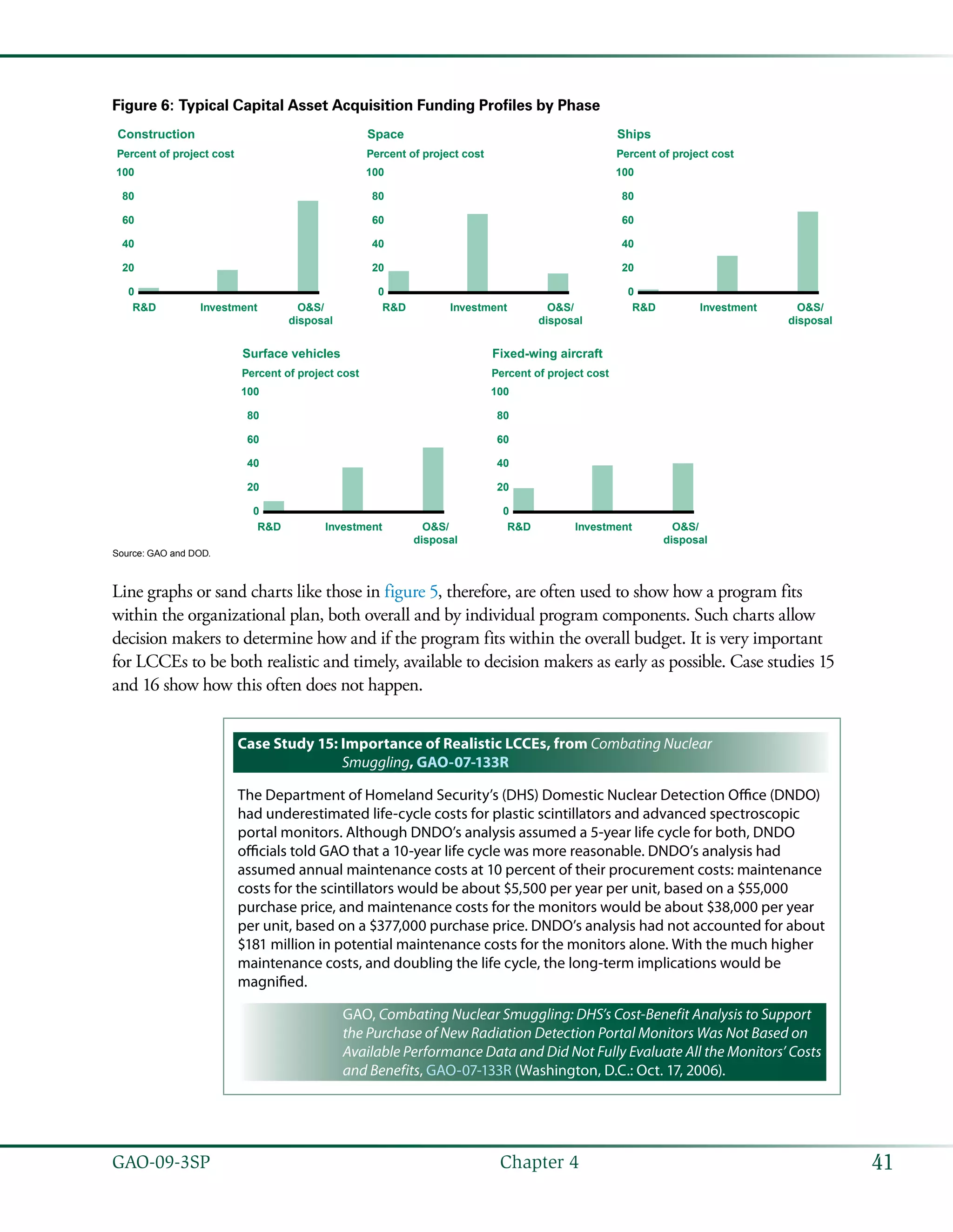 41GAO-09-3SP  Chapter 4
Figure 6: Typical Capital Asset Acquisition Funding Profiles by Phase
0
20
40
60
80
100
R&D Investment
Construction
Percent of project cost
O&S/
disposal
0
20
40
60
80
100
R&D Investment
Ships
Percent of project cost
O&S/
disposal
0
20
40
60
80
100
R&D Investment
Space
Percent of project cost
O&S/
disposal
0
20
40
60
80
100
R&D Investment
Fixed-wing aircraft
Percent of project cost
O&S/
disposal
0
20
40
60
80
100
R&D Investment
Surface vehicles
Percent of project cost
O&S/
disposal
Source: GAO and DOD.
Line graphs or sand charts like those in figure 5, therefore, are often used to show how a program fits
within the organizational plan, both overall and by individual program components. Such charts allow
decision makers to determine how and if the program fits within the overall budget. It is very important
for LCCEs to be both realistic and timely, available to decision makers as early as possible. Case studies 15
and 16 show how this often does not happen.
Case Study 15: Importance of Realistic LCCEs, from Combating Nuclear
Smuggling, GAO-07-133R
The Department of Homeland Security’s (DHS) Domestic Nuclear Detection Office (DNDO)
had underestimated life-cycle costs for plastic scintillators and advanced spectroscopic
portal monitors. Although DNDO’s analysis assumed a 5-year life cycle for both, DNDO
officials told GAO that a 10-year life cycle was more reasonable. DNDO’s analysis had
assumed annual maintenance costs at 10 percent of their procurement costs: maintenance
costs for the scintillators would be about $5,500 per year per unit, based on a $55,000
purchase price, and maintenance costs for the monitors would be about $38,000 per year
per unit, based on a $377,000 purchase price. DNDO’s analysis had not accounted for about
$181 million in potential maintenance costs for the monitors alone. With the much higher
maintenance costs, and doubling the life cycle, the long-term implications would be
magnified.
GAO, Combating Nuclear Smuggling: DHS’s Cost-Benefit Analysis to Support
the Purchase of New Radiation Detection Portal Monitors Was Not Based on
Available Performance Data and Did Not Fully Evaluate All the Monitors’ Costs
and Benefits, GAO-07-133R (Washington, D.C.: Oct. 17, 2006).
 