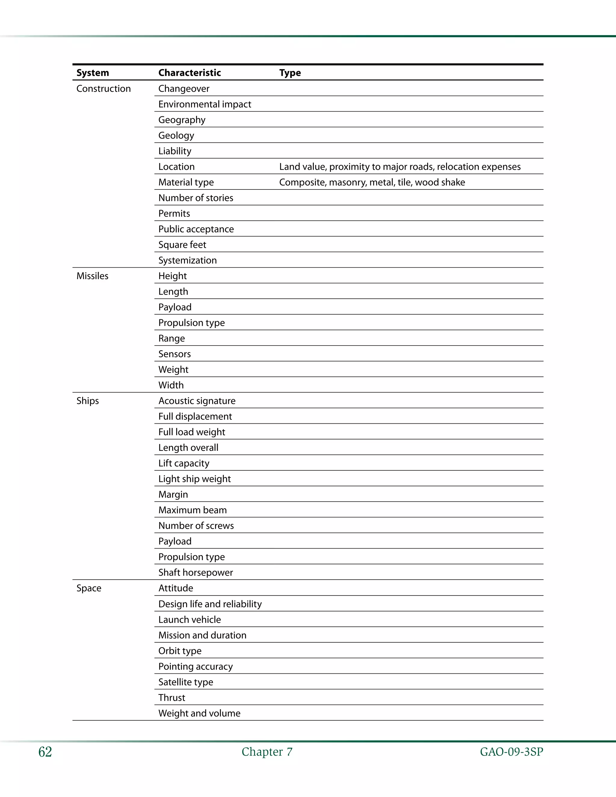   GAO-09-3SP62 Chapter 7
System Characteristic Type
Construction Changeover
Environmental impact
Geography
Geology
Liability
Location Land value, proximity to major roads, relocation expenses
Material type Composite, masonry, metal, tile, wood shake
Number of stories
Permits
Public acceptance
Square feet
Systemization
Missiles Height
Length
Payload
Propulsion type
Range
Sensors
Weight
Width
Ships Acoustic signature
Full displacement
Full load weight
Length overall
Lift capacity
Light ship weight
Margin
Maximum beam
Number of screws
Payload
Propulsion type
Shaft horsepower
Space Attitude
Design life and reliability
Launch vehicle
Mission and duration
Orbit type
Pointing accuracy
Satellite type
Thrust
Weight and volume
 