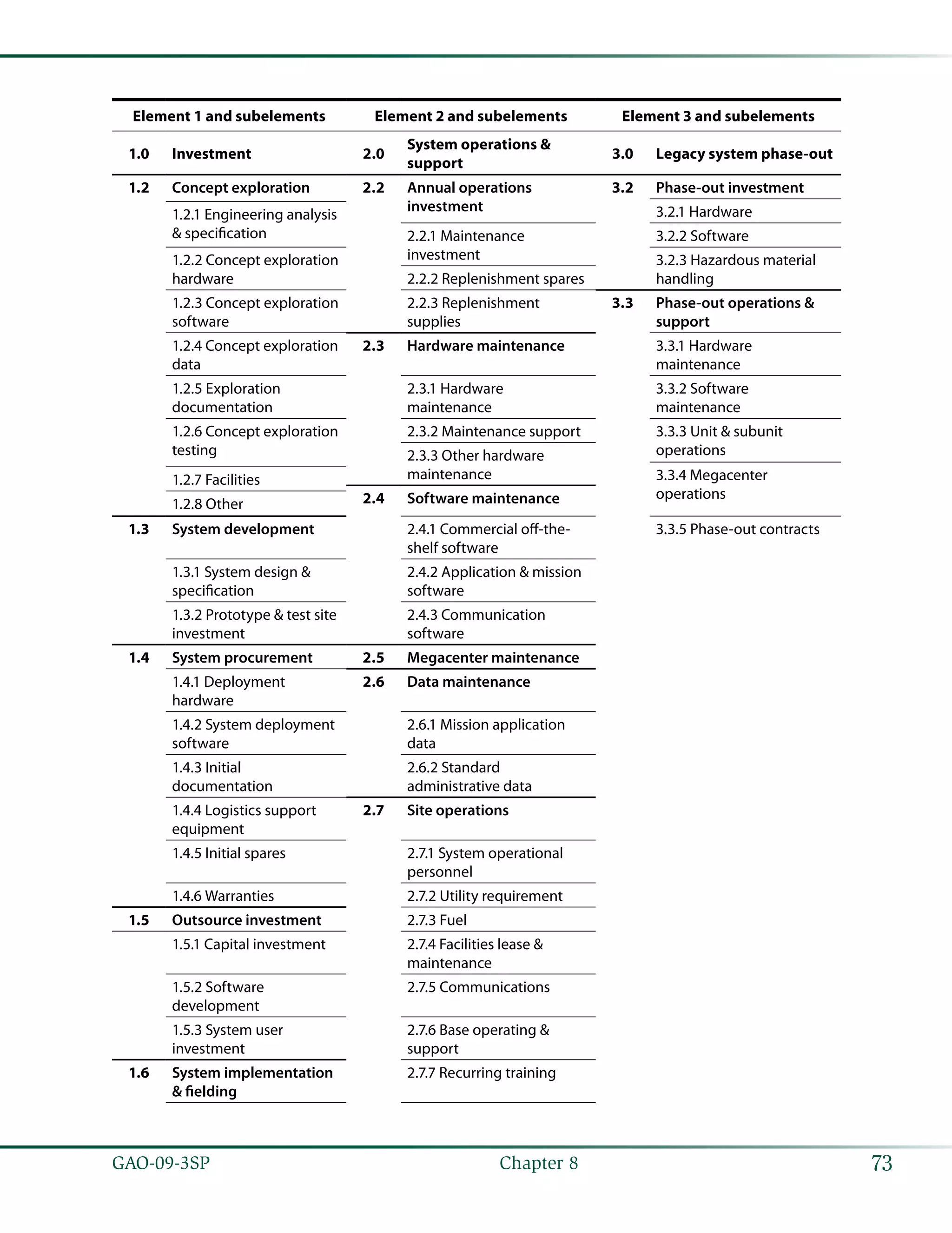 73GAO-09-3SP  Chapter 8
Element 1 and subelements Element 2 and subelements Element 3 and subelements
1.0 Investment 2.0
System operations &
support
3.0 Legacy system phase-out
1.2 Concept exploration 2.2 Annual operations
investment
3.2 Phase-out investment
3.2.1 Hardware1.2.1 Engineering analysis
& specification 2.2.1 Maintenance
investment
3.2.2 Software
1.2.2 Concept exploration
hardware
3.2.3 Hazardous material
handling2.2.2 Replenishment spares
1.2.3 Concept exploration
software
2.2.3 Replenishment
supplies
3.3 Phase-out operations &
support
1.2.4 Concept exploration
data
2.3 Hardware maintenance 3.3.1 Hardware
maintenance
1.2.5 Exploration
documentation
2.3.1 Hardware
maintenance
3.3.2 Software
maintenance
1.2.6 Concept exploration
testing
2.3.2 Maintenance support 3.3.3 Unit & subunit
operations2.3.3 Other hardware
maintenance 3.3.4 Megacenter
operations
1.2.7 Facilities
2.4 Software maintenance1.2.8 Other
1.3 System development 2.4.1 Commercial off-the-
shelf software
3.3.5 Phase-out contracts
1.3.1 System design &
specification
2.4.2 Application & mission
software
1.3.2 Prototype & test site
investment
2.4.3 Communication
software
1.4 System procurement 2.5 Megacenter maintenance
1.4.1 Deployment
hardware
2.6 Data maintenance
1.4.2 System deployment
software
2.6.1 Mission application
data
1.4.3 Initial
documentation
2.6.2 Standard
administrative data
1.4.4 Logistics support
equipment
2.7 Site operations
1.4.5 Initial spares 2.7.1 System operational
personnel
1.4.6 Warranties 2.7.2 Utility requirement
1.5 Outsource investment 2.7.3 Fuel
1.5.1 Capital investment 2.7.4 Facilities lease &
maintenance
1.5.2 Software
development
2.7.5 Communications
1.5.3 System user
investment
2.7.6 Base operating &
support
1.6 System implementation
& fielding
2.7.7 Recurring training
 