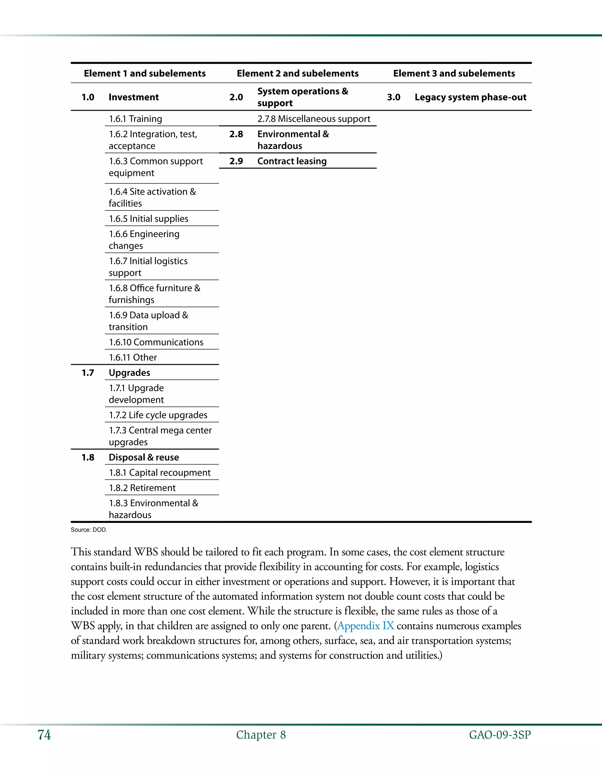   GAO-09-3SP74 Chapter 8
Element 1 and subelements Element 2 and subelements Element 3 and subelements
1.0 Investment 2.0
System operations &
support
3.0 Legacy system phase-out
1.6.1 Training 2.7.8 Miscellaneous support
1.6.2 Integration, test,
acceptance
2.8 Environmental &
hazardous
1.6.3 Common support
equipment
2.9 Contract leasing
1.6.4 Site activation &
facilities
1.6.5 Initial supplies
1.6.6 Engineering
changes
1.6.7 Initial logistics
support
1.6.8 Office furniture &
furnishings
1.6.9 Data upload &
transition
1.6.10 Communications
1.6.11 Other
1.7 Upgrades
1.7.1 Upgrade
development
1.7.2 Life cycle upgrades
1.7.3 Central mega center
upgrades
1.8 Disposal & reuse
1.8.1 Capital recoupment
1.8.2 Retirement
1.8.3 Environmental &
hazardous
Source: DOD.
This standard WBS should be tailored to fit each program. In some cases, the cost element structure
contains built-in redundancies that provide flexibility in accounting for costs. For example, logistics
support costs could occur in either investment or operations and support. However, it is important that
the cost element structure of the automated information system not double count costs that could be
included in more than one cost element. While the structure is flexible, the same rules as those of a
WBS apply, in that children are assigned to only one parent. (Appendix IX contains numerous examples
of standard work breakdown structures for, among others, surface, sea, and air transportation systems;
military systems; communications systems; and systems for construction and utilities.)
 
