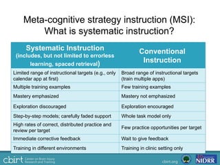 Meta-cognitive strategy instruction (MSI):
What is systematic instruction?
Systematic Instruction
(includes, but not limited to errorless
learning, spaced retrieval)
Conventional
Instruction
Limited range of instructional targets (e.g., only
calendar app at first)
Broad range of instructional targets
(train multiple apps)
Multiple training examples Few training examples
Mastery emphasized Mastery not emphasized
Exploration discouraged Exploration encouraged
Step-by-step models; carefully faded support Whole task model only
High rates of correct, distributed practice and
review per target
Few practice opportunities per target
Immediate corrective feedback Wait to give feedback
Training in different environments Training in clinic setting only
 
