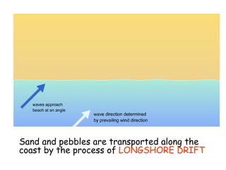 Sand and pebbles are transported along the coast by the process of  LONGSHORE DRIFT 