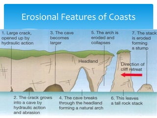 Erosional Features of Coasts
 