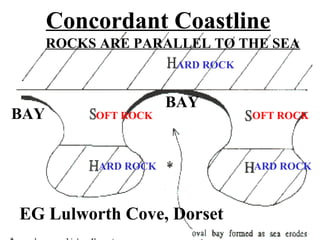 Concordant Coastline
OFT ROCK
ARD ROCK
OFT ROCK
ARD ROCK
ARD ROCK
BAY
BAY
ROCKS ARE PARALLEL TO THE SEA
EG Lulworth Cove, Dorset
 