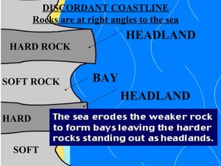 HARD ROCK
HARD
SOFT ROCK
SOFT
HEADLAND
HEADLAND
BAY
DISCORDANT COASTLINE
Rocks are at right angles to the sea
 