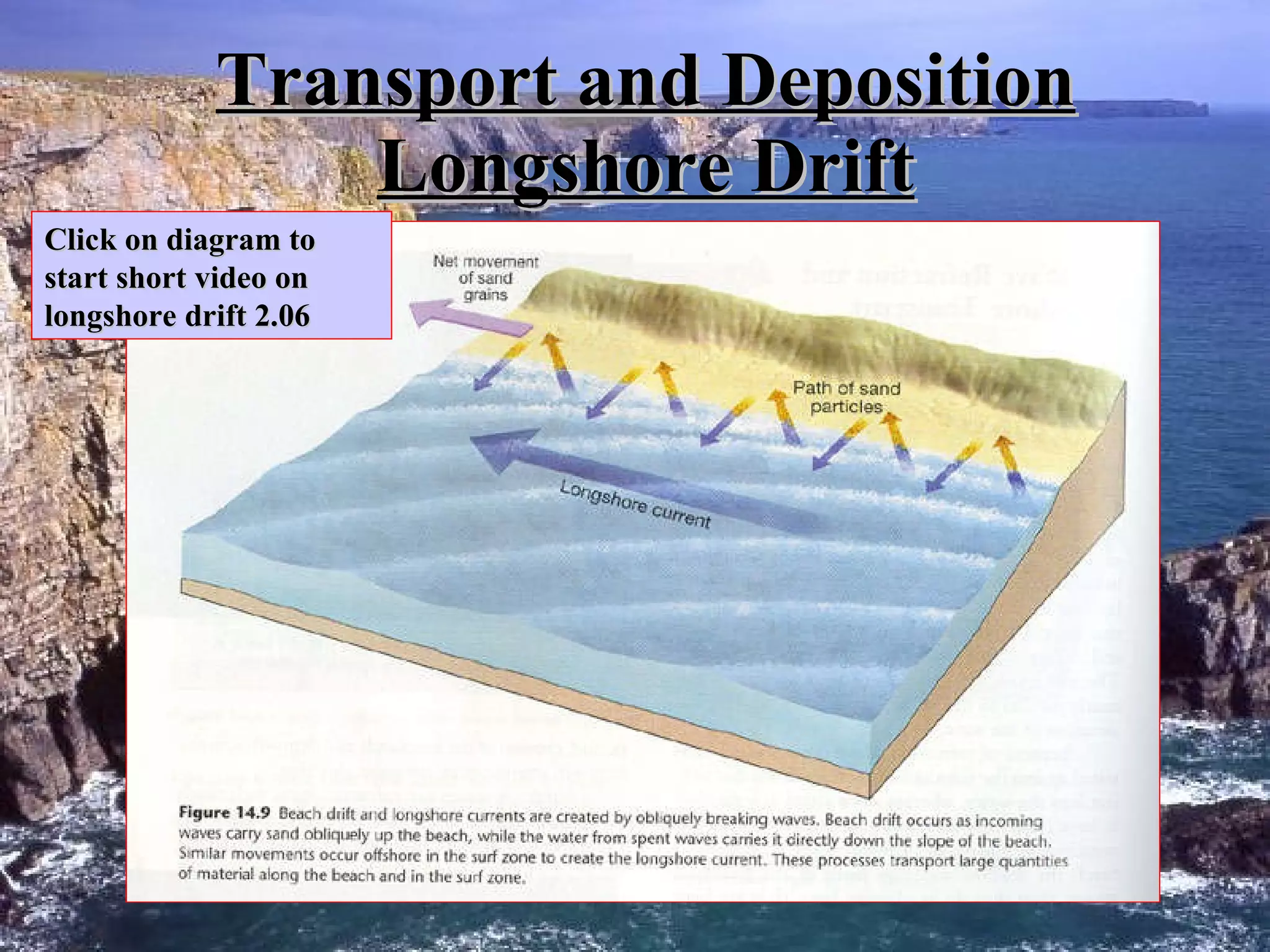Transport and Deposition Longshore Drift Click on diagram to start short video on longshore drift 2.06