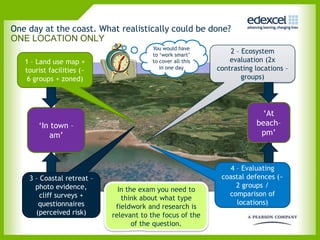 One day at the coast. What realistically could be done?
ONE LOCATION ONLY
                                        You would have
                                        to ‘work smart’
                                                                2 – Ecosystem
   1 – Land use map +                   to cover all this       evaluation (2x
   tourist facilities (~                   in one day       contrasting locations –
    6 groups + zoned)                                               groups)




                                                                          ‘At
       ‘In town –                                                       beach–
          am’                                                            pm’



                                                               4 – Evaluating
    3 – Coastal retreat –                                    coastal defences (~
      photo evidence,                                            2 groups /
                              In the exam you need to
        cliff surveys +                                        comparison of
                               think about what type
       questionnaires                                            locations)
                             fieldwork and research is
      (perceived risk)      relevant to the focus of the
                                   of the question.
 