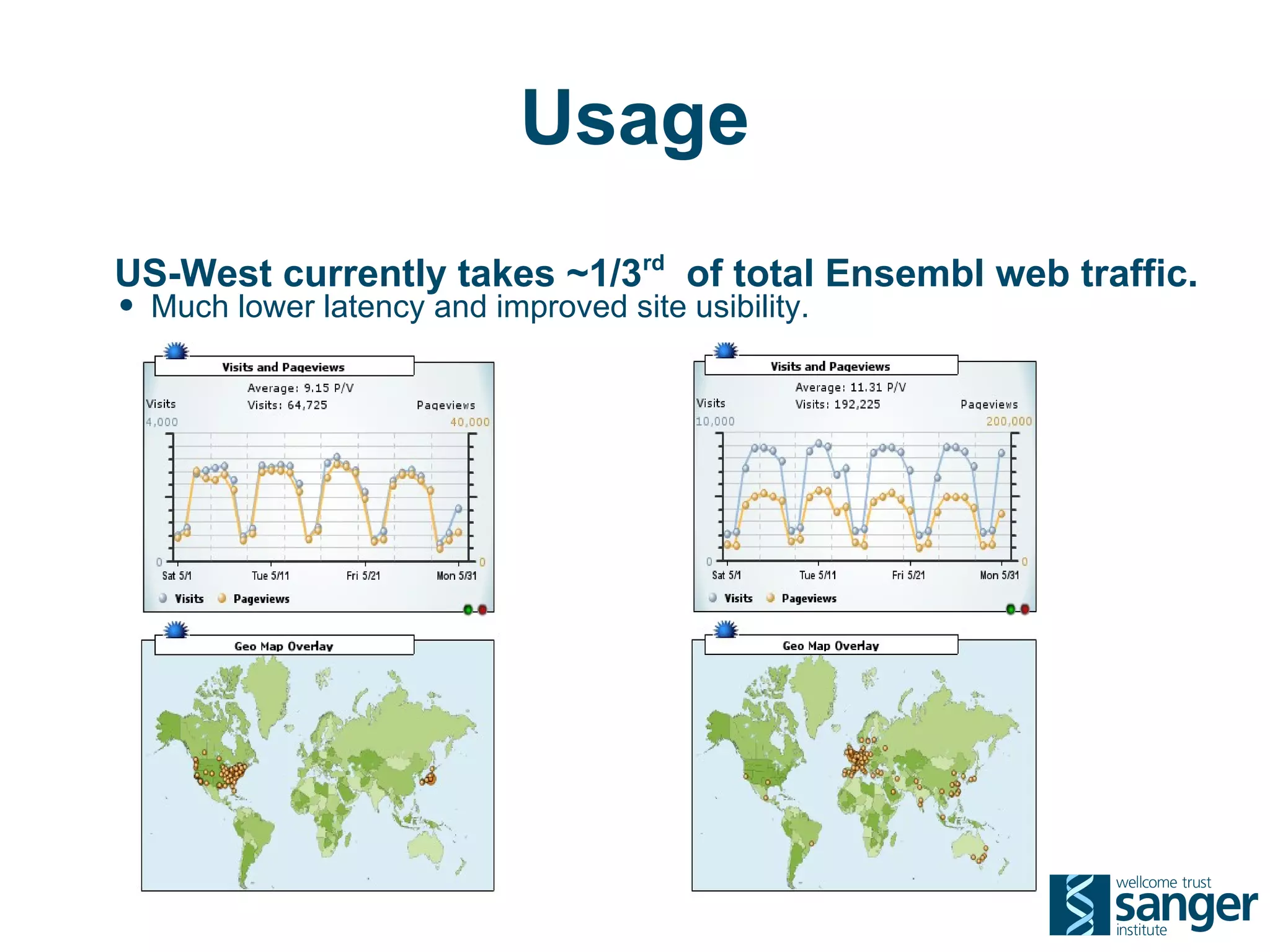 Usage
US-West currently takes ~1/3rd of total Ensembl web traffic.
• Much lower latency and improved site usibility.
 
