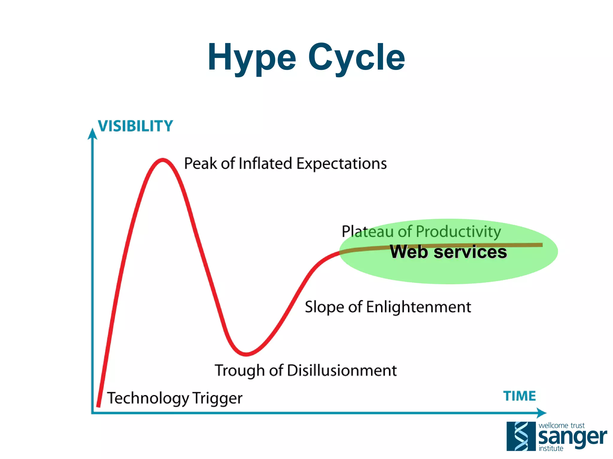 Hype Cycle




         Web services
 