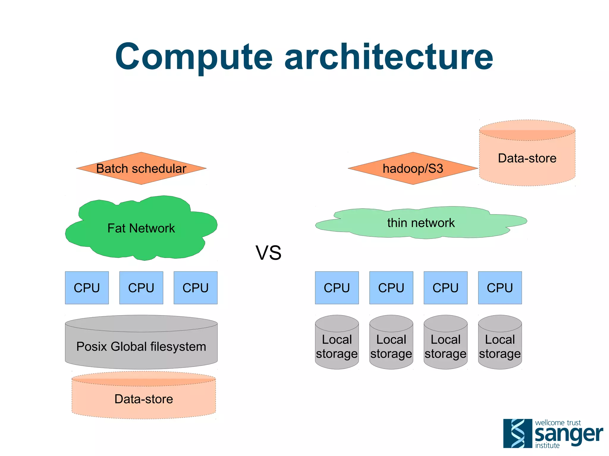 Compute architecture

                                                          Data-store
   Batch schedular                       hadoop/S3



      Fat Network                        thin network

                          VS
CPU      CPU        CPU         CPU     CPU     CPU     CPU



                                Local   Local   Local   Local
Posix Global filesystem
                               storage storage storage storage


       Data-store
 
