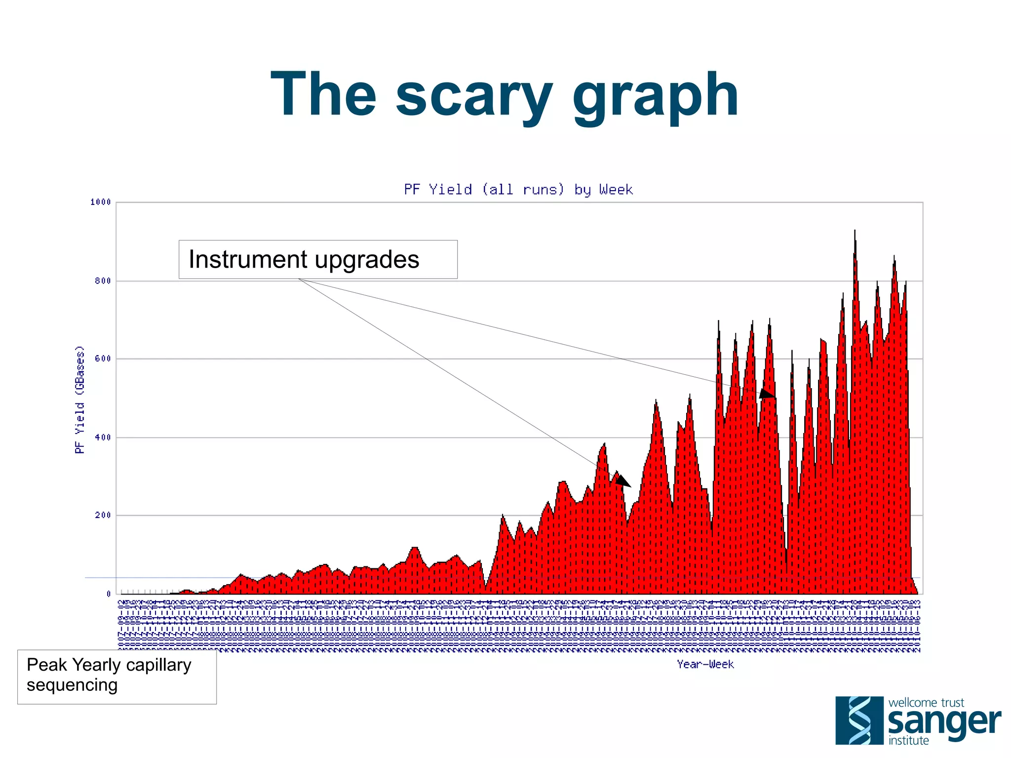 The scary graph

                    Instrument upgrades




Peak Yearly capillary
sequencing
 