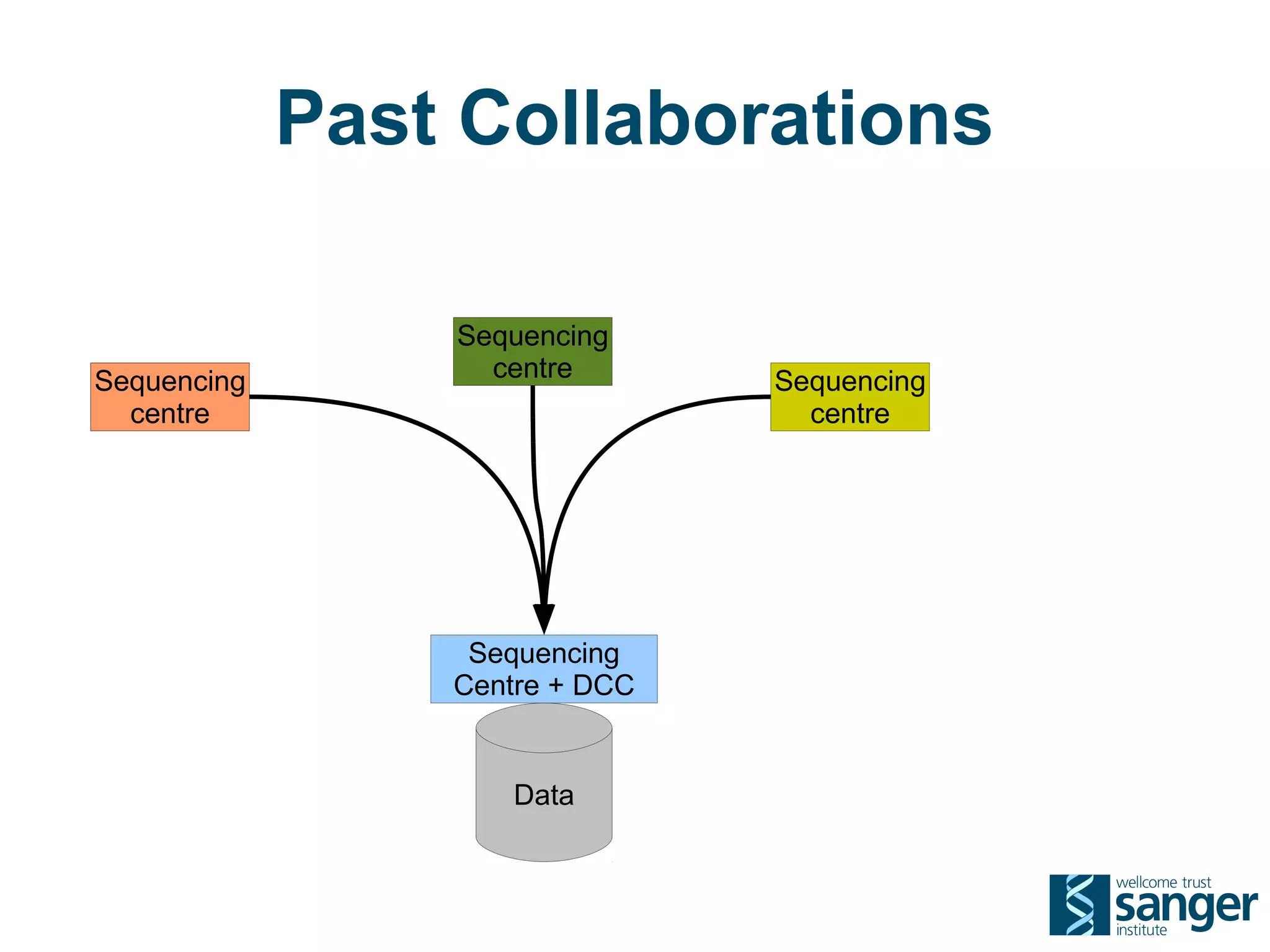Past Collaborations

                 Sequencing
Sequencing         centre       Sequencing
  centre                          centre




                  Sequencing
                 Centre + DCC


                    Data
 