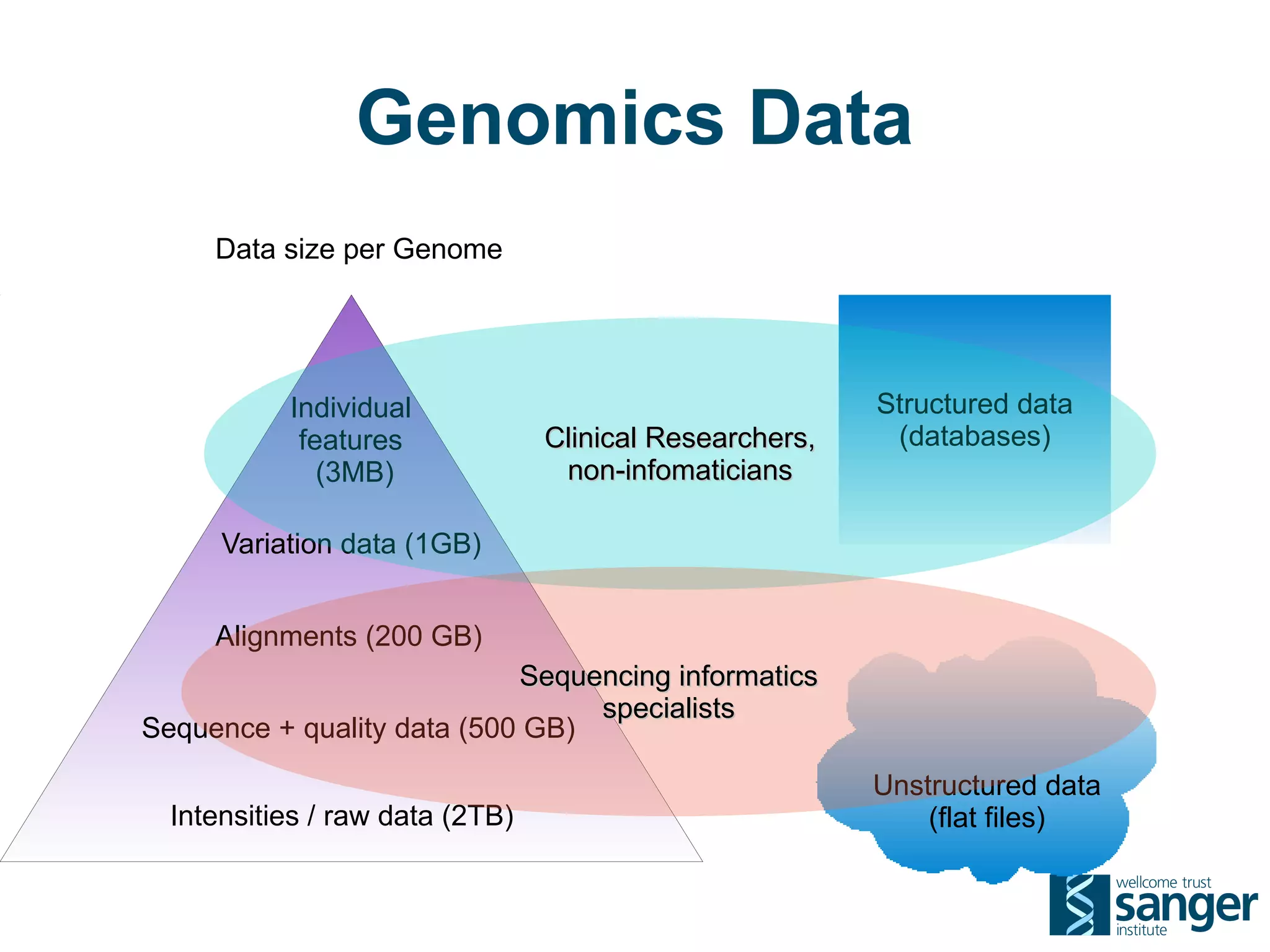 Genomics Data
     Data size per Genome




           Individual                                    Structured data
            features             Clinical Researchers,    (databases)
              (3MB)               non-infomaticians

      Variation data (1GB)


     Alignments (200 GB)
                            Sequencing informatics
                                 specialists
Sequence + quality data (500 GB)
                                                         Unstructured data
  Intensities / raw data (2TB)                               (flat files)
 