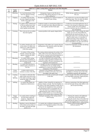 Gupta Ankit et al. IRJP 2012, 3 (9)
Page 57
Table No. 5: Tablet Coating Defects with Reason and Their Remedies
S.
No.
Tablet
defects
Definition Reason Remedies
1. Blistering It is local detachment of film
from the substrate forming
blister.
Entrapment of gases in the film due to
overheating either during spraying or at the end
of the coating run.
Milder drying conditions are warranted in
this case.
2. Chipping It is defect where the film
becomes chipped and dented,
usually at the edges of the
tablet.
Decrease in fluidizing air or speed of rotation of
the drum in pan coating
Be careful not to over-dry the tablets in the
preheating stage. That can make the tablets
brittle and promote capping.
3. Picking It is defect where isolated areas
of film are pulled away from
the surface when the tablet
sticks together and then part.
Conditions similar to cratering that produces an
overly wet tablet bed where adjacent tablets can
stick together and then break apart.
A reduction in the liquid application rate or
increase in the drying air temperature and air
volume usually solves this problem.
Excessive tackiness may be an indication of a
poor formulation.
4. Twinning This is the term for two tablets
that stick together
common problem with capsule shaped tablets. Assuming you don’t wish to change the tablet
shape, you can solve this problem by
balancing the pan speed and spray rate. Try
reducing the spray rate or increasing the pan
speed. In some cases, it is necessary to
modify the design of the tooling by very
slightly changing the radius. The change is
almost impossible to see, but it prevents the
twinning problem.
5. Pitting It is defect whereby pits occur
in the surface of a tablet core
without any visible disruption
of the film coating.
Temperature of the tablet core is greater than the
melting point of the materials used in the tablet
formulation.
Control the temperature of tablet core during
the formulation
6. Cratering It is defect of film coating
whereby volcanic-like craters
appears exposing the tablet
surface.
The coating solution penetrates the surface of the
tablet, often at the crown where the surface is
more porous, causing localized disintegration of
the core and disruption of the coating. ---------------
7. Blooming It is defect where coating
becomes dull immediately or
after prolonged storage at high
temperatures.
It is due to collection on the surface of low
molecular weight ingredients included in the
coating formulation. In most circumstances the
ingredient will be plasticizer. ---------------
8. Blushing It is defect best described as
whitish specks or haziness in
the film.
It is thought to be due to precipitated polymer
exacerbated by the use of high coating
temperature at or above the thermal gelation
temperature of the polymers.
---------------
9. Colour
variation
A defect which involves
variation in colour of the film.
Alteration of the frequency and duration of
appearance of tablets in the spray zone or the
size/shape of the spray zone.
A reformulation with different plasticizers
and additives is the best way to solve film
instabilities caused by the ingredients
10. Cracking
or
Splitting
It is defect in which the film
either cracks across the crown
of the tablet (cracking) or splits
around the edges of the tablet
(Splitting)
Internal stress in the film exceeds tensile strength
of the film.
tensile strength of the film can be increased
by Using higher molecular weight polymers
or polymer blends
11. Infilling It is defect that renders the
intagliations indistinctness.
Inability of foam, formed by air spraying of a
polymer solution, to break. The foam droplets on
the surface of the tablet breakdown readily due to
attrition but the intagliations form a protected
area allowing the foam to accumulate and “set”.
Once the foam has accumulated to a level
approaching the outer contour of the tablet
surface, normal attrition ca n occur allowing the
structure to be covered with a continuous film.
Judicious monitoring of the fluid application
rate and thorough mixing of the tablets in the
pan can prevent filling.
12. Orange
peel/Roug
hness
It is surface defect resulting in
the film being rough and
nonglossy. Appearance is
similar to that of an orange.
Inadequate spreading of the coating solution
before drying.
1. Thinning the solution with additional
solvent may correct this problem.
2. Moving the nozzle closer to the tablet bed
and reducing the degree of atomization can
decrease the roughness due to “spray drying”.
13. Mottling Mottling is uneven distribution
of the colour on the surface of
the tablet, with dark and light
patches on it.
It is mainly due to different colouration of the
excipient or the degradation product of the tablet
is coloured.
Coating solution prepare properly in
sufficient quantity17-18,21
.
 
