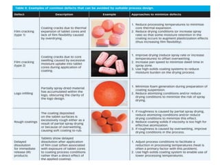 Coating of tablets | PPT