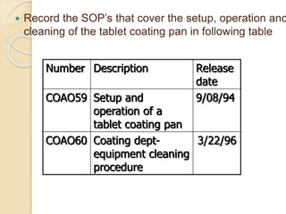  Record the SOP’s that cover the setup, operation and 
cleaning of the tablet coating pan in following table 
Number Description Release 
date 
COAO59 Setup and 
operation of a 
tablet coating pan 
9/08/94 
COAO60 Coating dept-equipment 
cleaning 
procedure 
3/22/96 
 