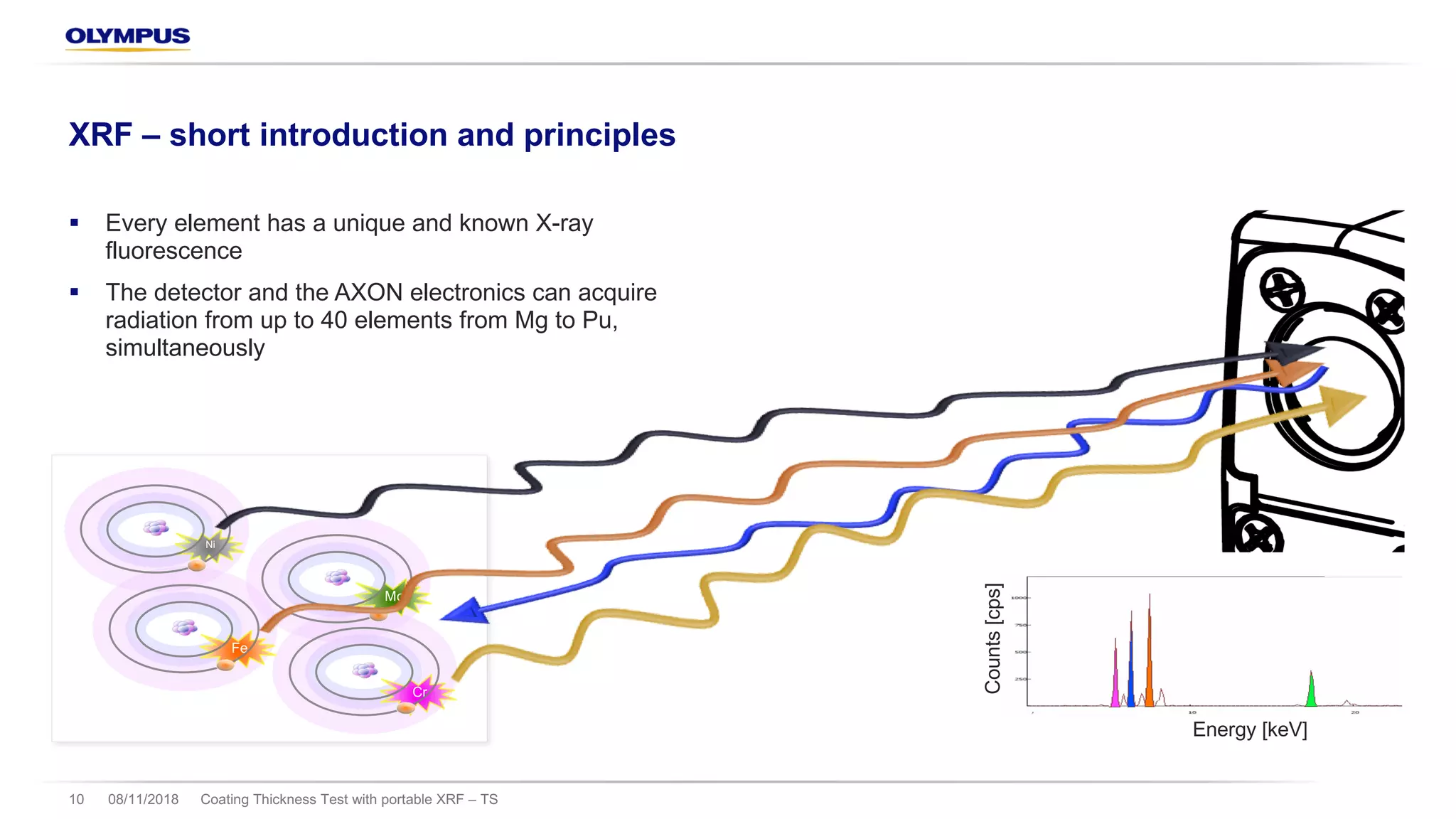 08/11/2018 Coating Thickness Test with portable XRF – TS10
XRF – short introduction and principles
§ Every element has a unique and known X-ray
fluorescence
§ The detector and the AXON electronics can acquire
radiation from up to 40 elements from Mg to Pu,
simultaneously
Ni
Fe
Cr
Mo
Energy [keV]
Counts[cps]
 