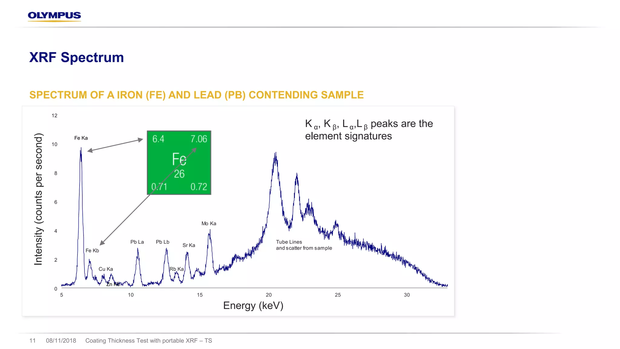 08/11/2018 Coating Thickness Test with portable XRF – TS11
XRF Spectrum
0
2
4
6
8
10
12
5 10 15 20 25 30
Fe Ka
Fe Kb
Cu Ka
Zn Kb
Tube Lines
and scatter from sample
Pb La Pb Lb
Rb Ka
Sr Ka
Mo Ka
Energy (keV)
Intensity(countspersecond)
SPECTRUM OF A IRON (FE) AND LEAD (PB) CONTENDING SAMPLE
K α, K β, Lα,Lβ peaks are the
element signatures
 