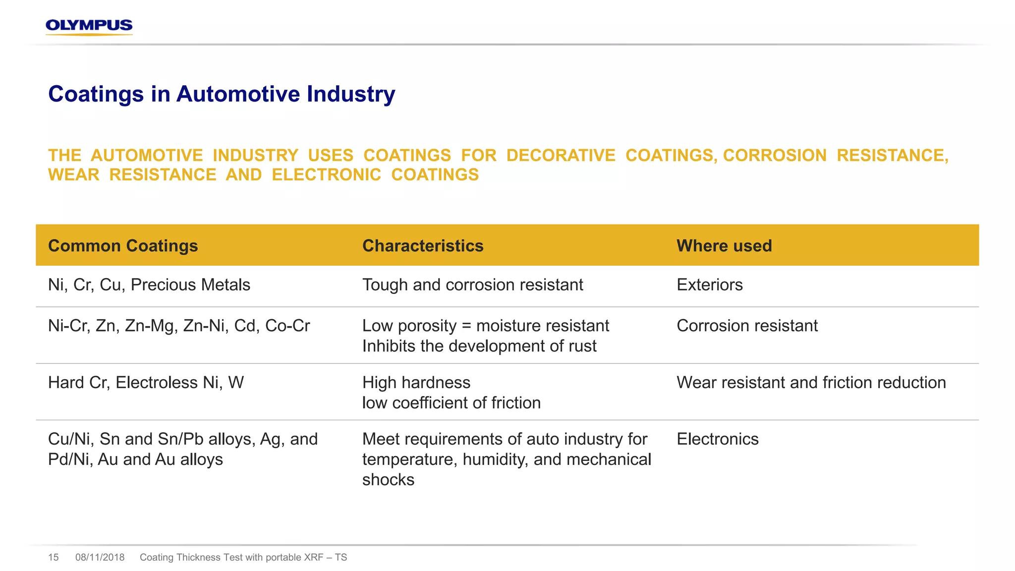 08/11/2018 Coating Thickness Test with portable XRF – TS15
Coatings in Automotive Industry
THE AUTOMOTIVE INDUSTRY USES COATINGS FOR DECORATIVE COATINGS, CORROSION RESISTANCE,
WEAR RESISTANCE AND ELECTRONIC COATINGS
Common Coatings Characteristics Where used
Ni, Cr, Cu, Precious Metals Tough and corrosion resistant Exteriors
Ni-Cr, Zn, Zn-Mg, Zn-Ni, Cd, Co-Cr Low porosity = moisture resistant
Inhibits the development of rust
Corrosion resistant
Hard Cr, Electroless Ni, W High hardness
low coefficient of friction
Wear resistant and friction reduction
Cu/Ni, Sn and Sn/Pb alloys, Ag, and
Pd/Ni, Au and Au alloys
Meet requirements of auto industry for
temperature, humidity, and mechanical
shocks
Electronics
 