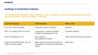 08/11/2018 Coating Thickness Test with portable XRF – TS15
Coatings in Automotive Industry
THE AUTOMOTIVE INDUSTRY USES COATINGS FOR DECORATIVE COATINGS, CORROSION RESISTANCE,
WEAR RESISTANCE AND ELECTRONIC COATINGS
Common Coatings Characteristics Where used
Ni, Cr, Cu, Precious Metals Tough and corrosion resistant Exteriors
Ni-Cr, Zn, Zn-Mg, Zn-Ni, Cd, Co-Cr Low porosity = moisture resistant
Inhibits the development of rust
Corrosion resistant
Hard Cr, Electroless Ni, W High hardness
low coefficient of friction
Wear resistant and friction reduction
Cu/Ni, Sn and Sn/Pb alloys, Ag, and
Pd/Ni, Au and Au alloys
Meet requirements of auto industry for
temperature, humidity, and mechanical
shocks
Electronics
 