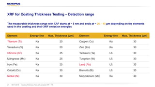 08/11/2018 Coating Thickness Test with portable XRF – TS21
XRF for Coating Thickness Testing – Detection range
The measurable thickness range with XRF starts at ~ 5 nm and ends at ~ 20 – 45 µm depending on the elements
used in the coating and their XRF emission energies
Element Energy-line Max. Thickness [µm] Element Energy-line Max. Thickness [µm]
Titanium (Ti) Ka 20 Copper (Cu) Ka 30
Vanadium (V) Ka 20 Zinc (Zn) Ka 30
Chrome (Cr) Ka 25 Tantalum (Ta) Lß 30
Mangnese (Mn) Ka 25 Tungsten (W) Lß 30
Iron (Fe) Ka 25 Lead (Pb) Lß 35
Cobalt (Co) Ka 30 Bismuth (Bi) Lß 35
Nickel (Ni) Ka 30 Molybdenum (Mo) Ka 40
 