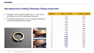 § Example: Cu-Ni coated Cr-steel ring (1 – 1.5µm each)
with differences in the coating layer thickness
§ 16 segments tested (each 10 sec) instead of cutting out
a piece for testing with microscope
11/8/18 Coating Thickness Test with portable XRF – TS33
Non-destructive Coating Thickness Testing saves time
Segment Layer 1 – Cu [µm] Layer 2 – Ni [µm]
1 1,129 1,237
2 1,296 1,283
3 1,25 1,21
4 1,404 1,313
5 1,508 1,404
6 1,523 1,454
7 1,424 1,484
8 1,199 1,458
9 1,028 1,343
10 1,186 1,579
11 0,894 1,384
12 0,888 1,439
13 0,991 1,608
14 0,985 1,559
15 0,920 1,346
16 1,043 1,441
 