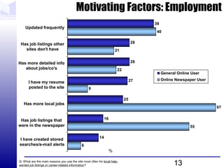 13
Motivating Factors: Employment
40
21
22
9
67
55
6
14
16
25
27
28
28
39
Updated frequently
Has job listings other
sites ...