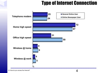 4
Type of Internet Connection
25
72
31
8
4
24
67
50
9
5
Telephone modem
Home high speed
Office high speed
Wireless @ home
...