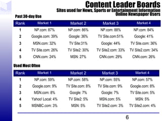 6
Content Leader Boards
Sites used for News, Sports or Entertainment Information
Online Newspaper Users
Rank Market 1 Mark...