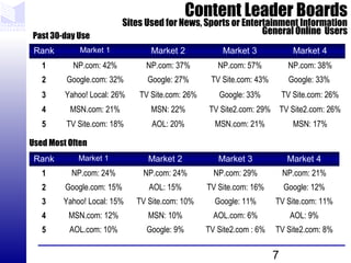 7
Content Leader Boards
Sites Used for News, Sports or Entertainment Information
General Online Users
Rank Market 1 Market...