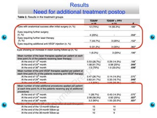 Results
Need for additional treatment postop
 