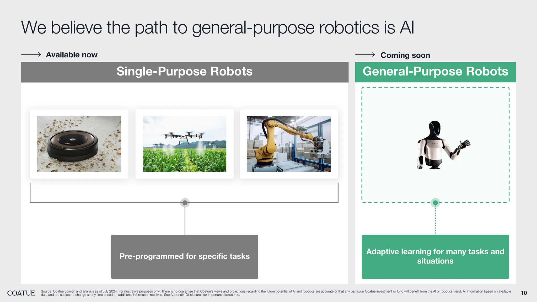 10
Source: Coatue opinion and analysis as of July 2024. For illustrative purposes only. There is no guarantee that Coatue’s views and projections regarding the future potential of AI and robotics are accurate or that any particular Coatue investment or fund will benefit from the AI or robotics trend. All information based on available
data and are subject to change at any time based on additional information received. See Appendix-Disclosures for important disclosures.
Coming soon
Available now
We believe the path to general-purpose robotics is AI
Single-Purpose Robots General-Purpose Robots
Adaptive learning for many tasks and
situations
Pre-programmed for specific tasks
 