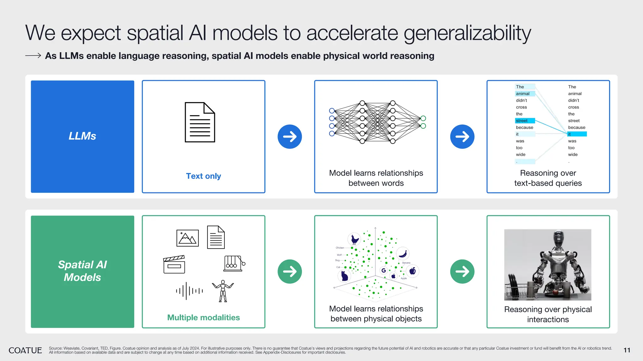 11
As LLMs enable language reasoning, spatial AI models enable physical world reasoning
Source: Weaviate, Covariant, TED, Figure. Coatue opinion and analysis as of July 2024. For illustrative purposes only. There is no guarantee that Coatue’s views and projections regarding the future potential of AI and robotics are accurate or that any particular Coatue investment or fund will benefit from the AI or robotics trend.
All information based on available data and are subject to change at any time based on additional information received. See Appendix-Disclosures for important disclosures.
We expect spatial AI models to accelerate generalizability
LLMs
Spatial AI
Models
Text only Model learns relationships
between words
Multiple modalities
Model learns relationships
between physical objects
Reasoning over
text-based queries
Reasoning over physical
interactions
 