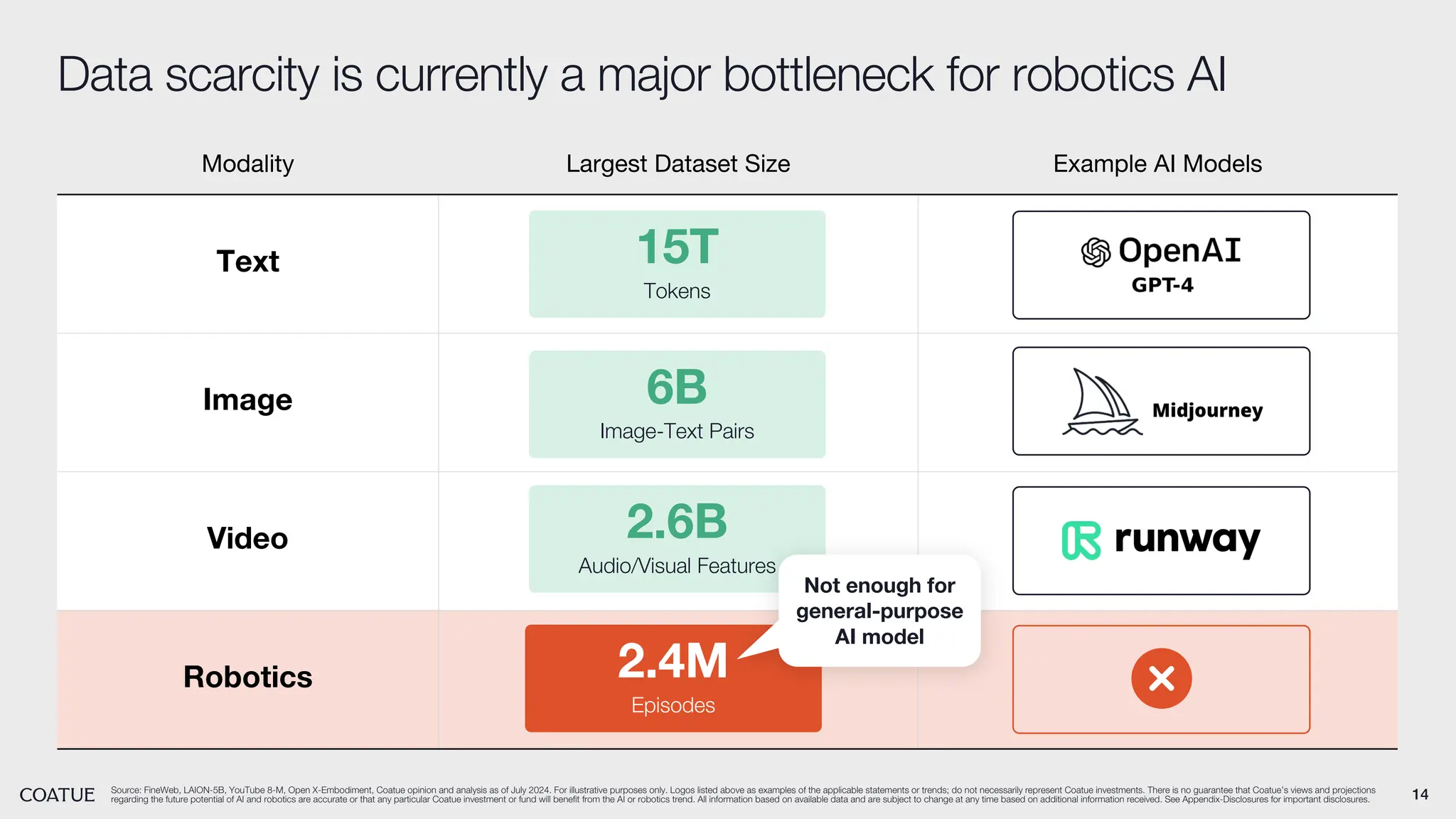 14
Data scarcity is currently a major bottleneck for robotics AI
Source: FineWeb, LAION-5B, YouTube 8-M, Open X-Embodiment, Coatue opinion and analysis as of July 2024. For illustrative purposes only. Logos listed above as examples of the applicable statements or trends; do not necessarily represent Coatue investments. There is no guarantee that Coatue’s views and projections
regarding the future potential of AI and robotics are accurate or that any particular Coatue investment or fund will benefit from the AI or robotics trend. All information based on available data and are subject to change at any time based on additional information received. See Appendix-Disclosures for important disclosures.
Modality Largest Dataset Size Example AI Models
Text 15T
Tokens
Image 6B
Images
Video 2.6B
Videos
Robotics 2.4M
Robot Scenes
15T
Tokens
6B
Image-Text Pairs
2.6B
Audio/Visual Features
2.4M
Episodes
Not enough for
general-purpose
AI model
 