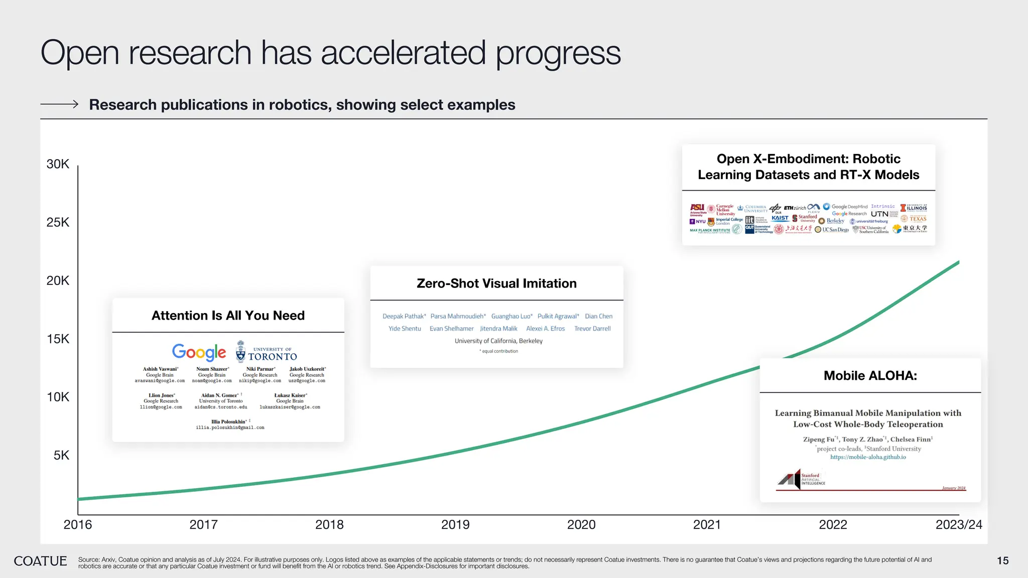 Research publications in robotics, showing select examples
Open research has accelerated progress
Source: Arxiv, Coatue opinion and analysis as of July 2024. For illustrative purposes only. Logos listed above as examples of the applicable statements or trends; do not necessarily represent Coatue investments. There is no guarantee that Coatue’s views and projections regarding the future potential of AI and
robotics are accurate or that any particular Coatue investment or fund will benefit from the AI or robotics trend. See Appendix-Disclosures for important disclosures.
5K
10K
15K
20K
25K
30K
2016 2017 2018 2019 2020 2021 2022 2023/24
Attention Is All You Need
Zero-Shot Visual Imitation
Open X-Embodiment: Robotic
Learning Datasets and RT-X Models
Mobile ALOHA:
15
 