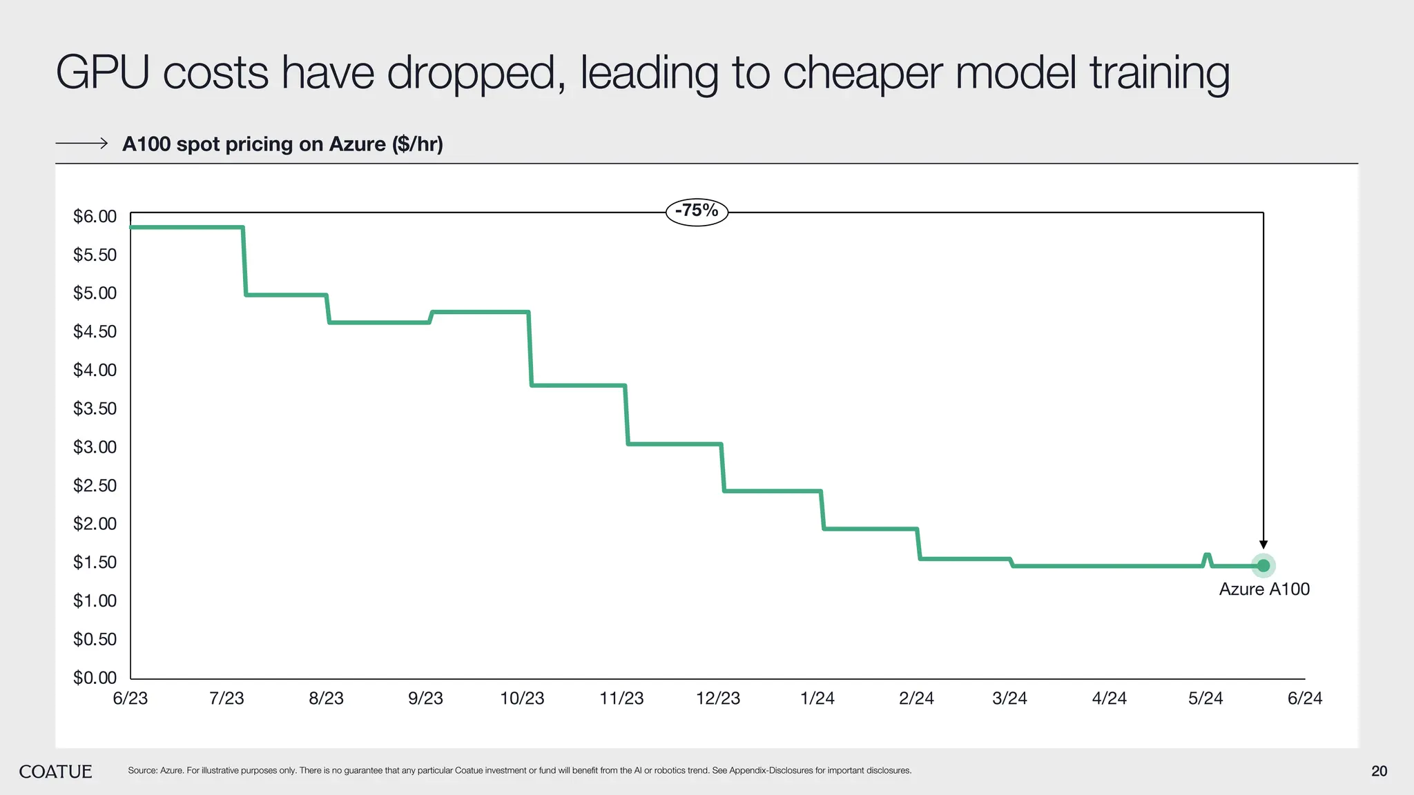20
Source: Azure. For illustrative purposes only. There is no guarantee that any particular Coatue investment or fund will benefit from the AI or robotics trend. See Appendix-Disclosures for important disclosures.
A100 spot pricing on Azure ($/hr)
GPU costs have dropped, leading to cheaper model training
$0.00
$0.50
$1.00
$1.50
$2.00
$2.50
$3.00
$3.50
$4.00
$4.50
$5.00
$5.50
$6.00
6/23 7/23 8/23 9/23 10/23 11/23 12/23 1/24 2/24 3/24 4/24 5/24 6/24
Azure A100
-75%
 