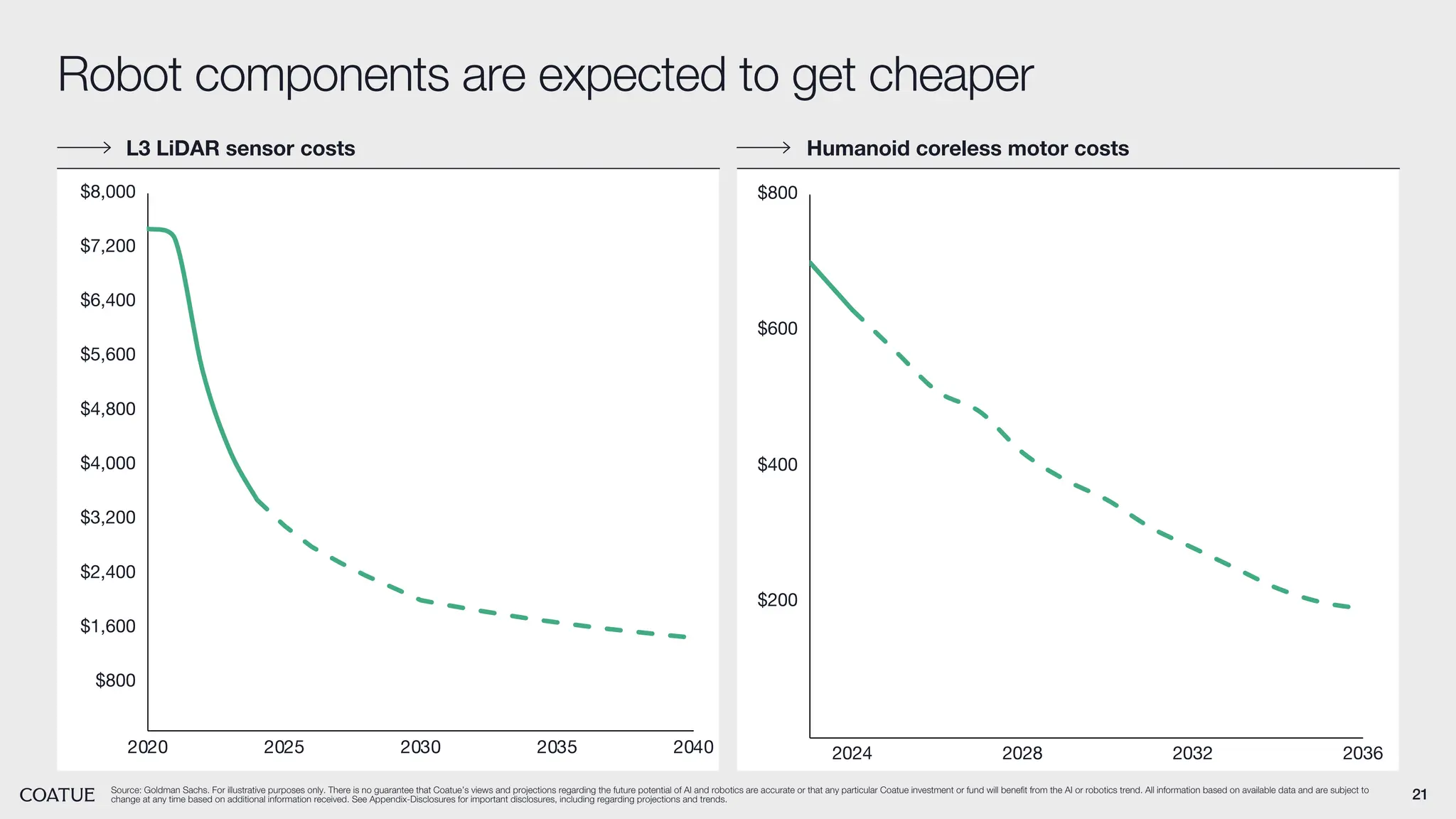 21
L3 LiDAR sensor costs
Source: Goldman Sachs. For illustrative purposes only. There is no guarantee that Coatue’s views and projections regarding the future potential of AI and robotics are accurate or that any particular Coatue investment or fund will benefit from the AI or robotics trend. All information based on available data and are subject to
change at any time based on additional information received. See Appendix-Disclosures for important disclosures, including regarding projections and trends.
Robot components are expected to get cheaper
Humanoid coreless motor costs
2024 2028 2032 2036
$200
$400
$600
$800
2020 2025 2030 2035 2040
$800
$1,600
$2,400
$3,200
$4,000
$4,800
$5,600
$6,400
$7,200
$8,000
 