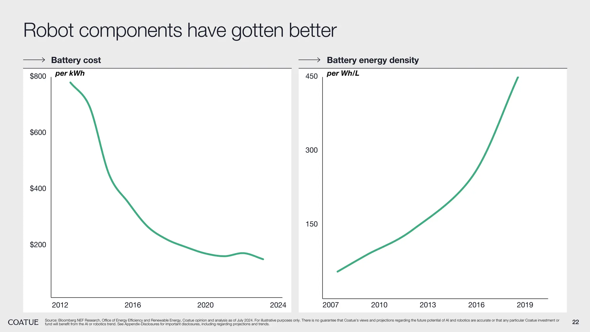 22
Battery cost Battery energy density
Source: Bloomberg NEF Research, Office of Energy Efficiency and Renewable Energy, Coatue opinion and analysis as of July 2024. For illustrative purposes only. There is no guarantee that Coatue’s views and projections regarding the future potential of AI and robotics are accurate or that any particular Coatue investment or
fund will benefit from the AI or robotics trend. See Appendix-Disclosures for important disclosures, including regarding projections and trends.
Robot components have gotten better
2007 2010 2013 2016 2019
150
300
450
2012 2016 2020 2024
$200
$400
$600
$800 per kWh per Wh/L
 