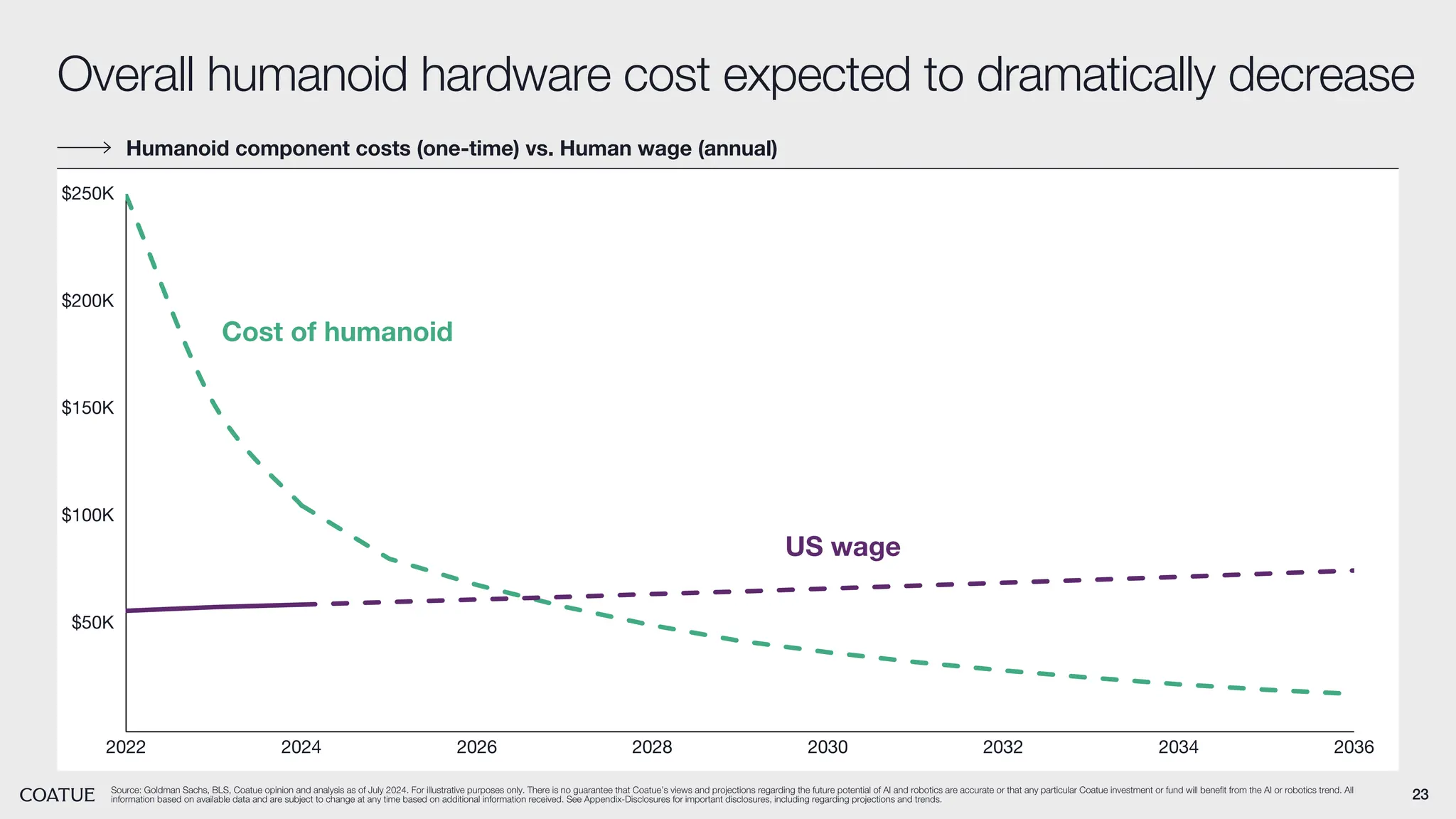 23
Source: Goldman Sachs, BLS, Coatue opinion and analysis as of July 2024. For illustrative purposes only. There is no guarantee that Coatue’s views and projections regarding the future potential of AI and robotics are accurate or that any particular Coatue investment or fund will benefit from the AI or robotics trend. All
information based on available data and are subject to change at any time based on additional information received. See Appendix-Disclosures for important disclosures, including regarding projections and trends.
Humanoid component costs (one-time) vs. Human wage (annual)
Overall humanoid hardware cost expected to dramatically decrease
2022 2024 2026 2028 2030 2032 2034 2036
$50K
$100K
$150K
$200K
$250K
Cost of humanoid
US wage
 